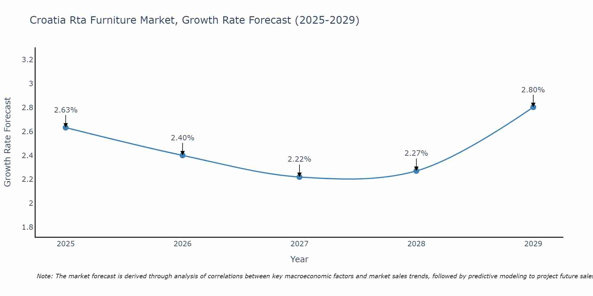 Croatia Rta Furniture Market Growth Rate