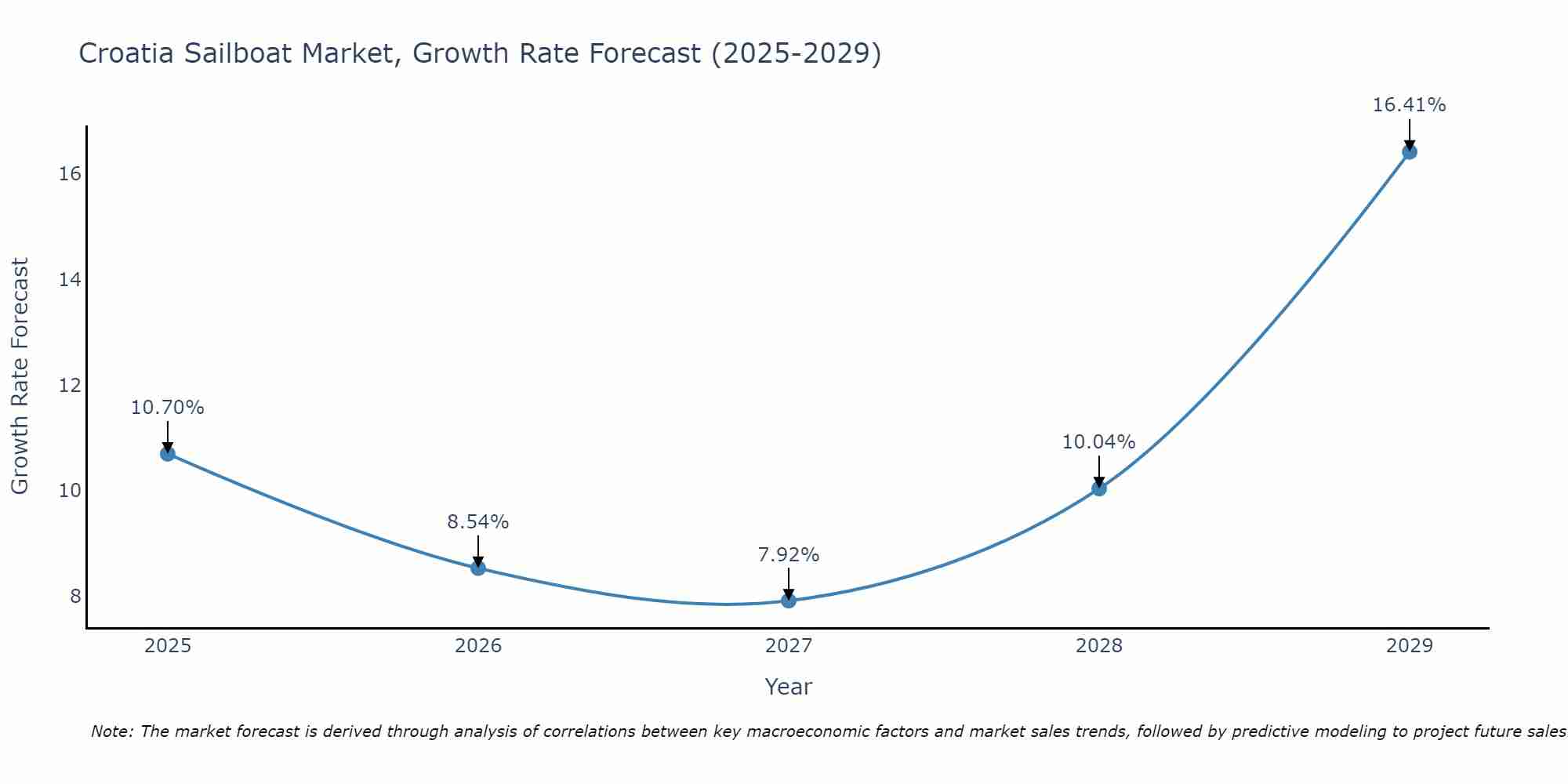 Croatia Sailboat Market Growth Rate