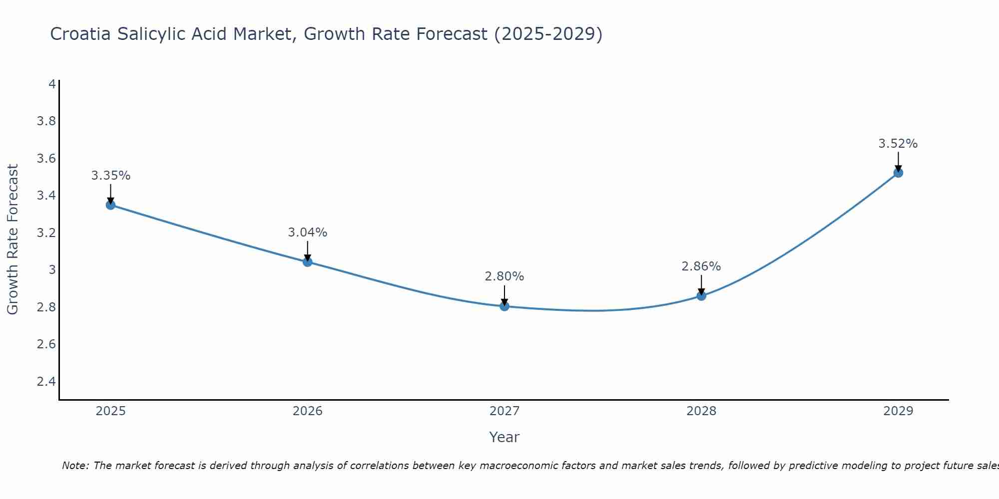 Croatia Salicylic Acid Market Growth Rate