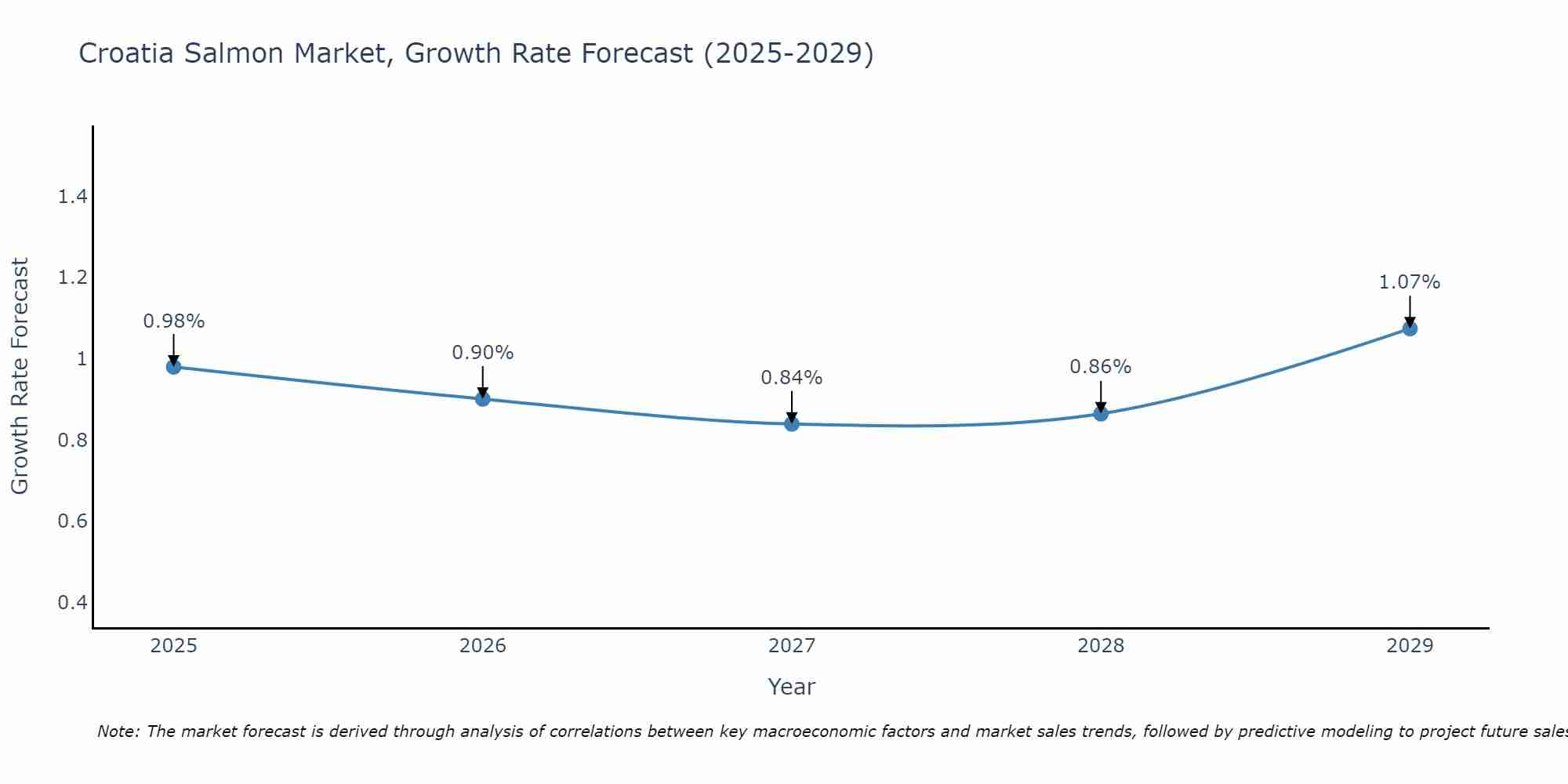 Croatia Salmon Market Growth Rate