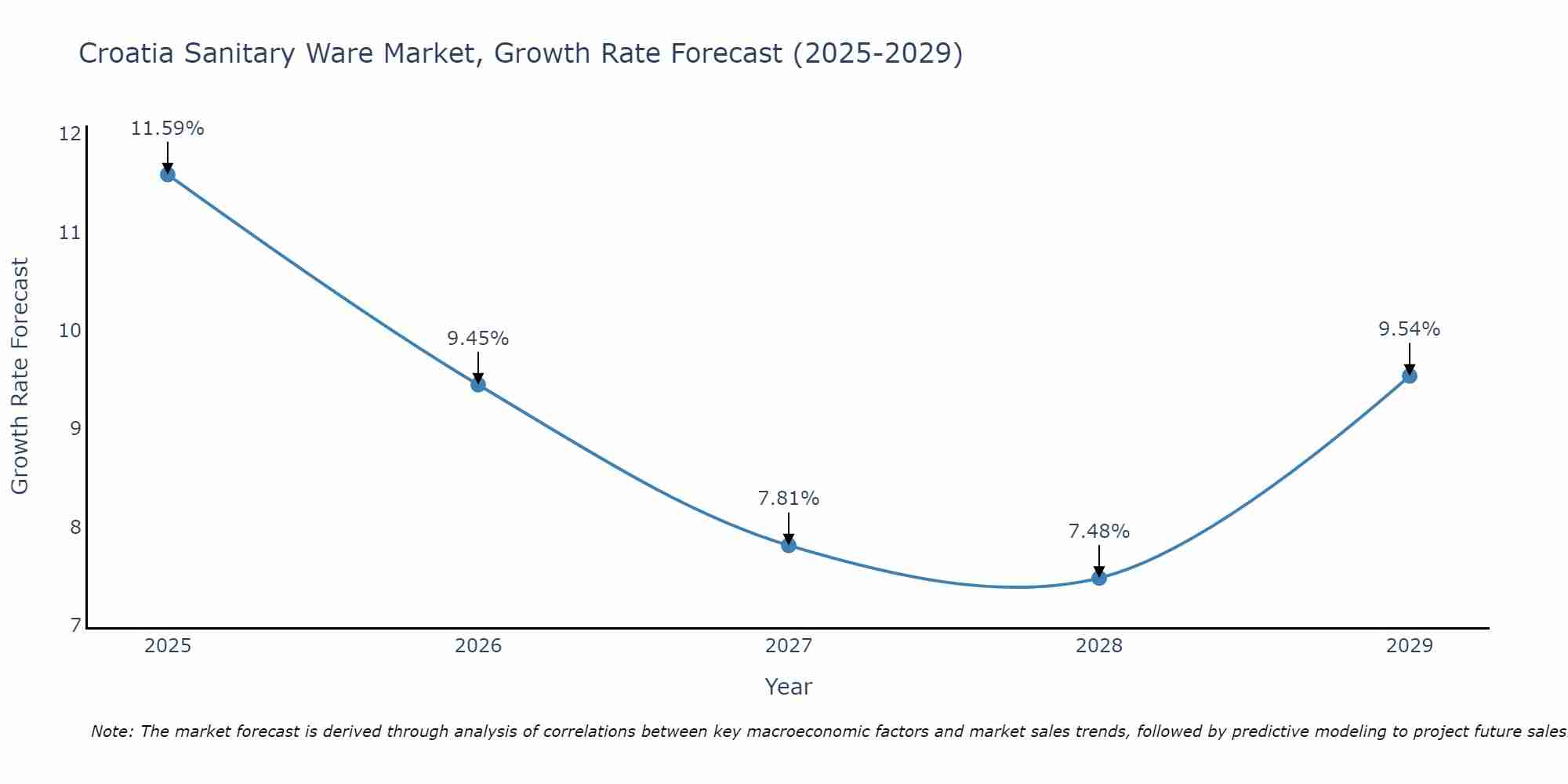 Croatia Sanitary Ware Market Growth Rate