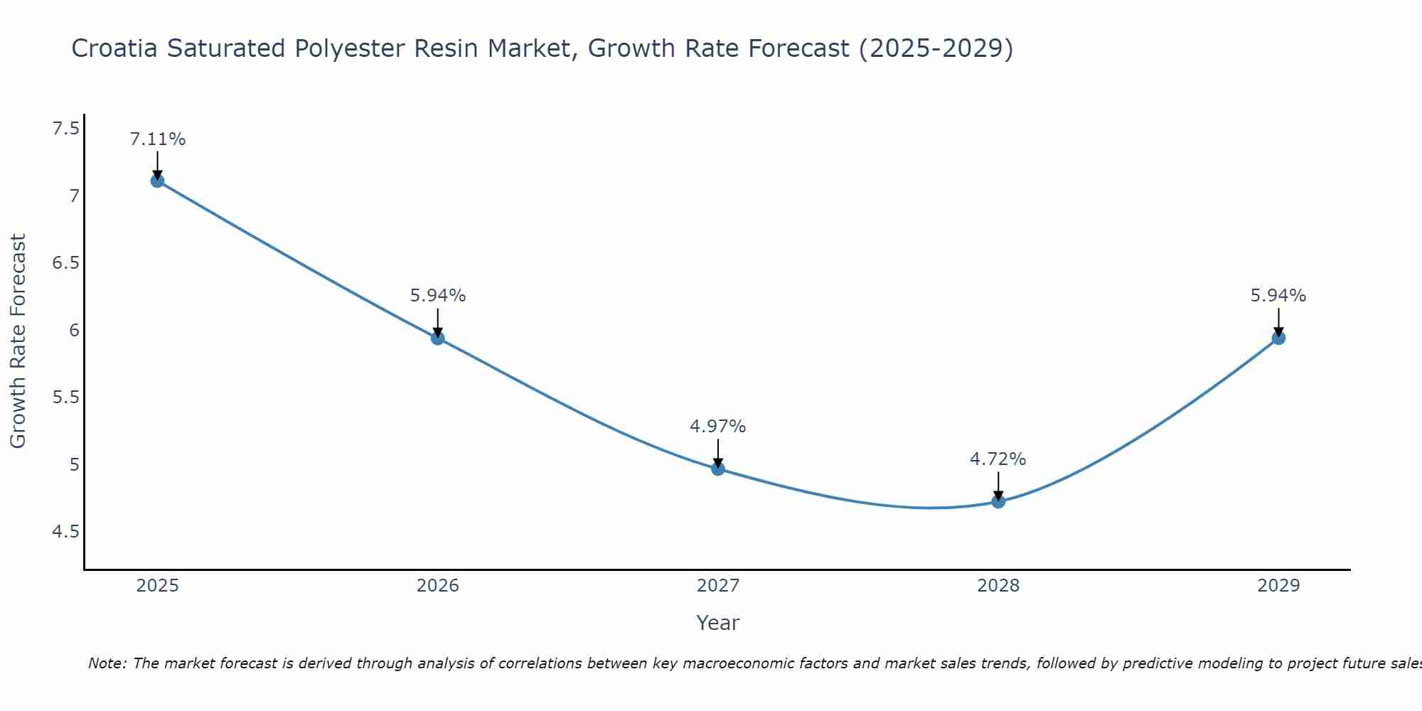 Croatia Saturated Polyester Resin Market Growth Rate