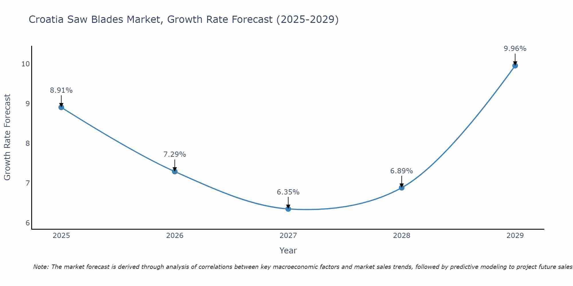 Croatia Saw Blades Market Size Growth Rate