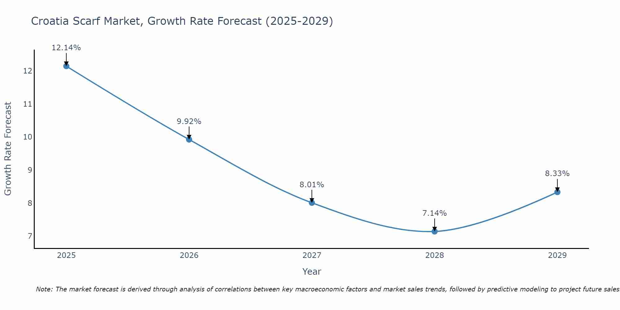 Croatia Scarf Market Growth Rate