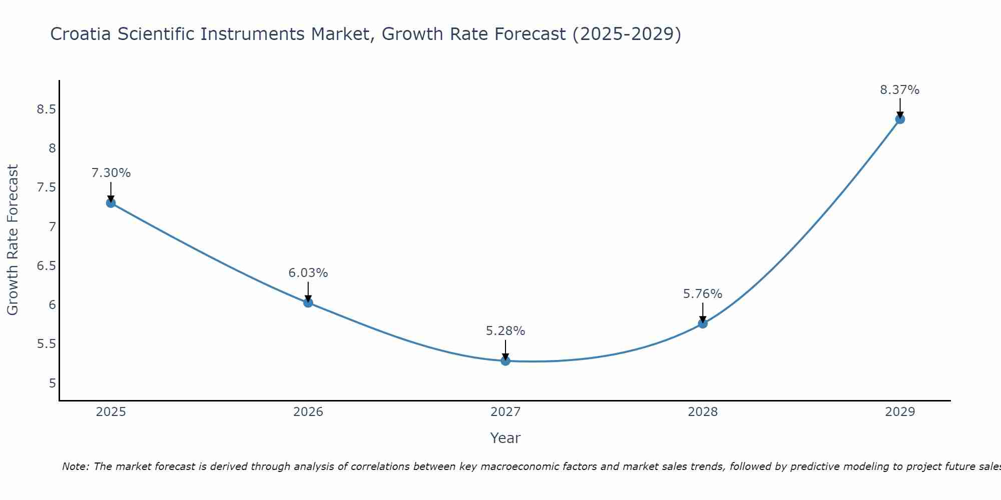Croatia Scientific Instruments Market Growth Rate