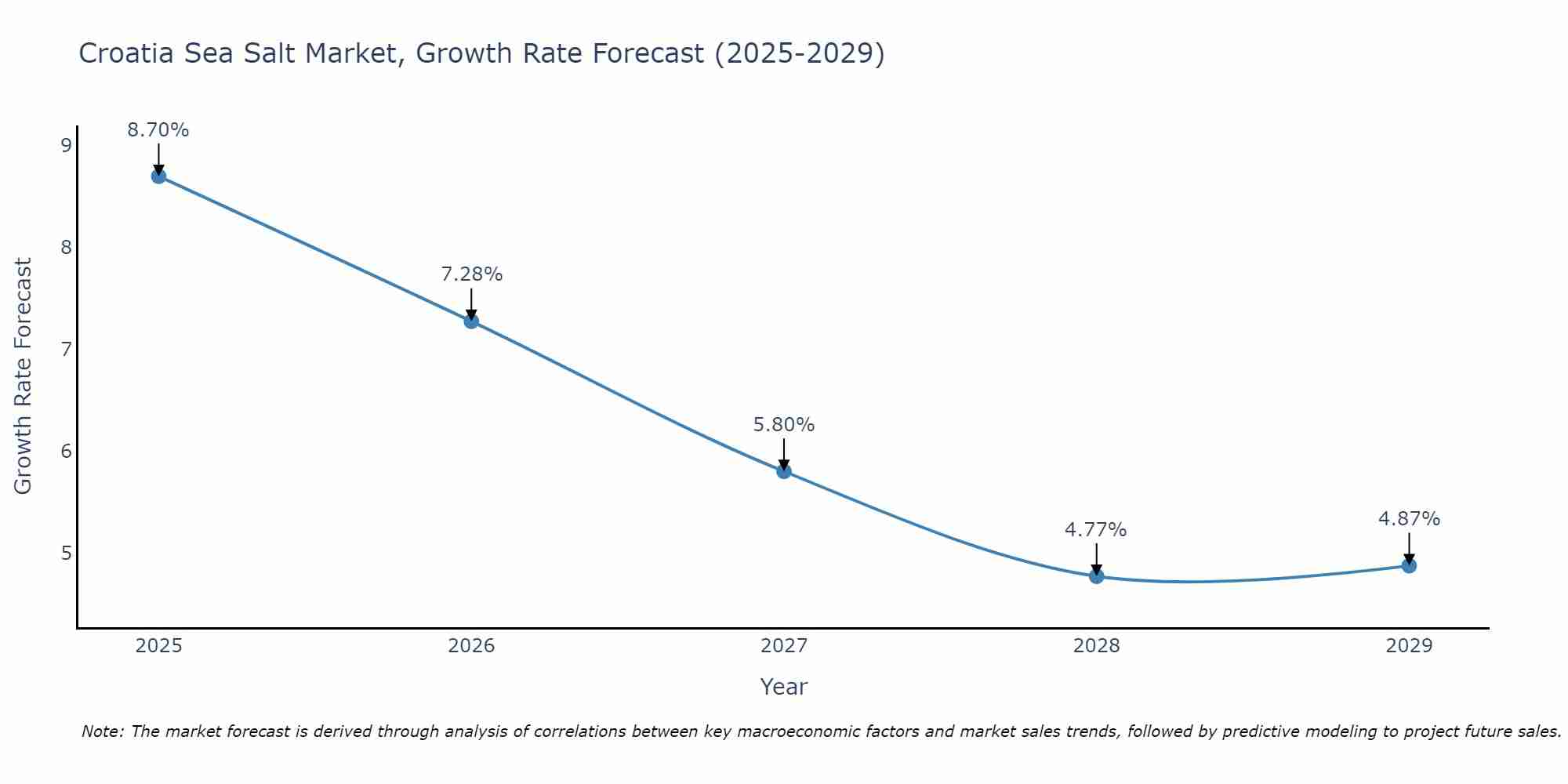 Croatia Sea Salt Market Growth Rate