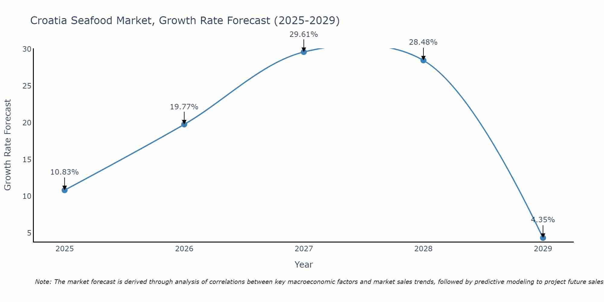 Croatia Seafood Market Growth Rate