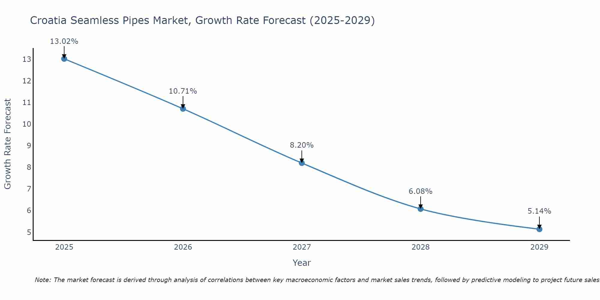 Croatia Seamless Pipes Market Growth Rate