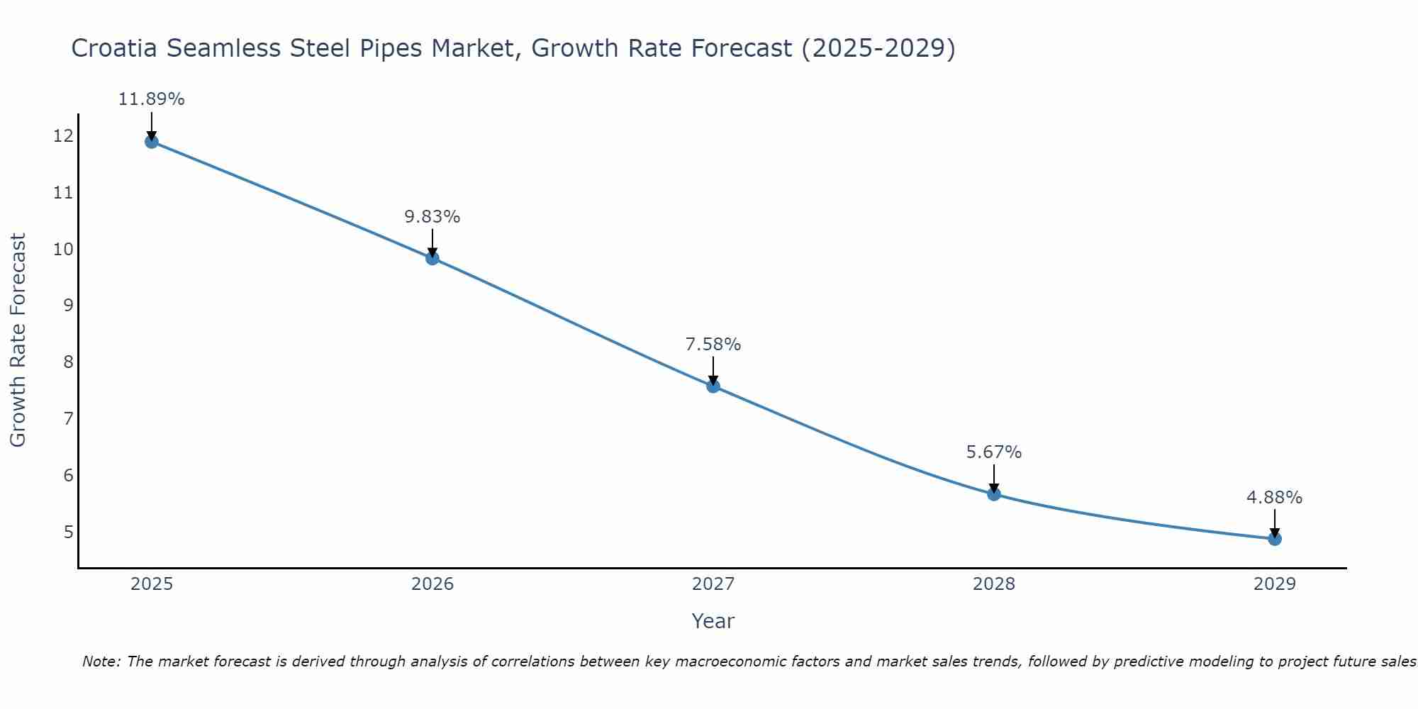 Croatia Seamless Steel Pipes Market Growth Rate