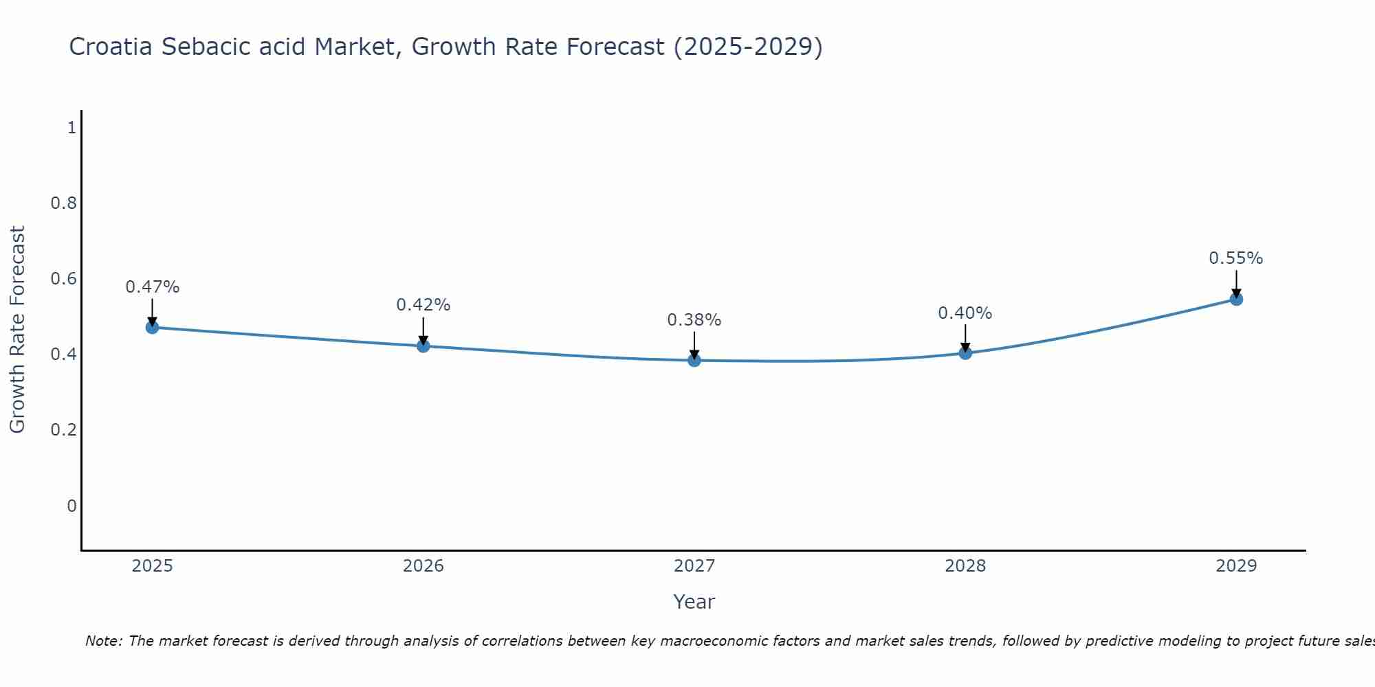 Croatia Sebacic acid Market Size Growth Rate