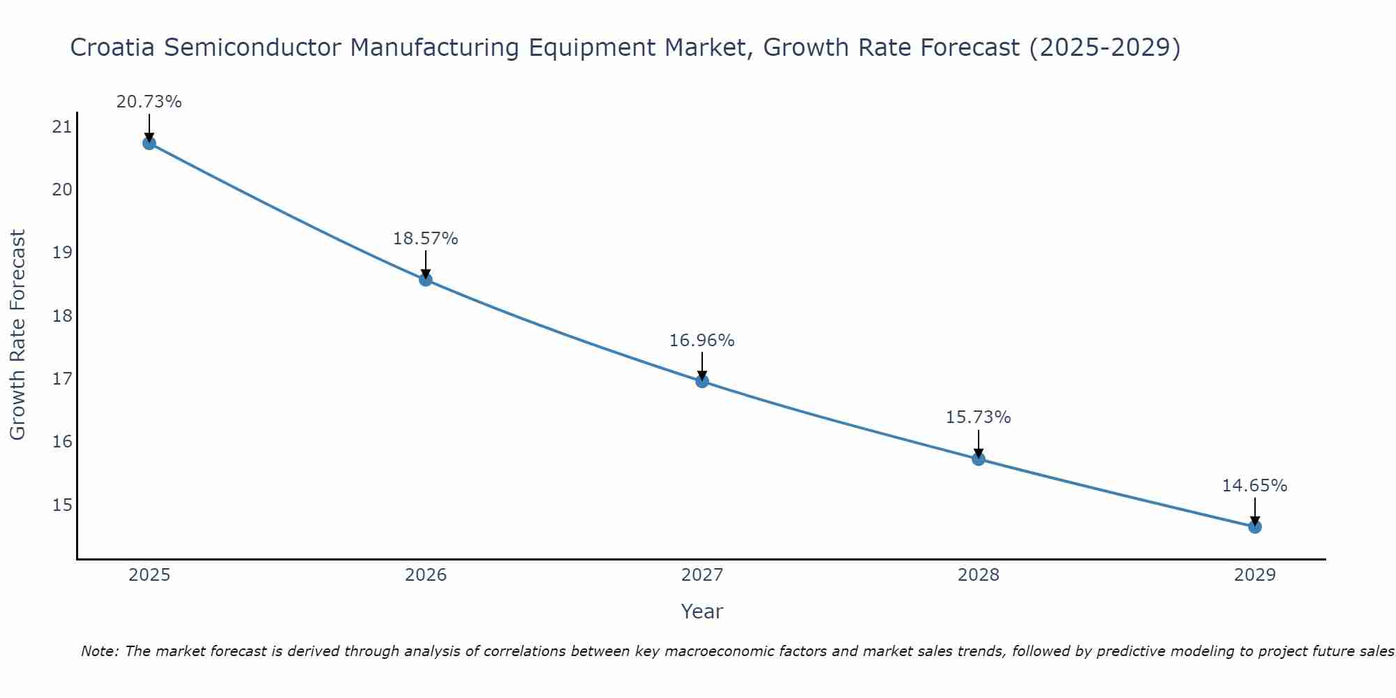 Croatia Semiconductor Manufacturing Equipment Market Growth Rate