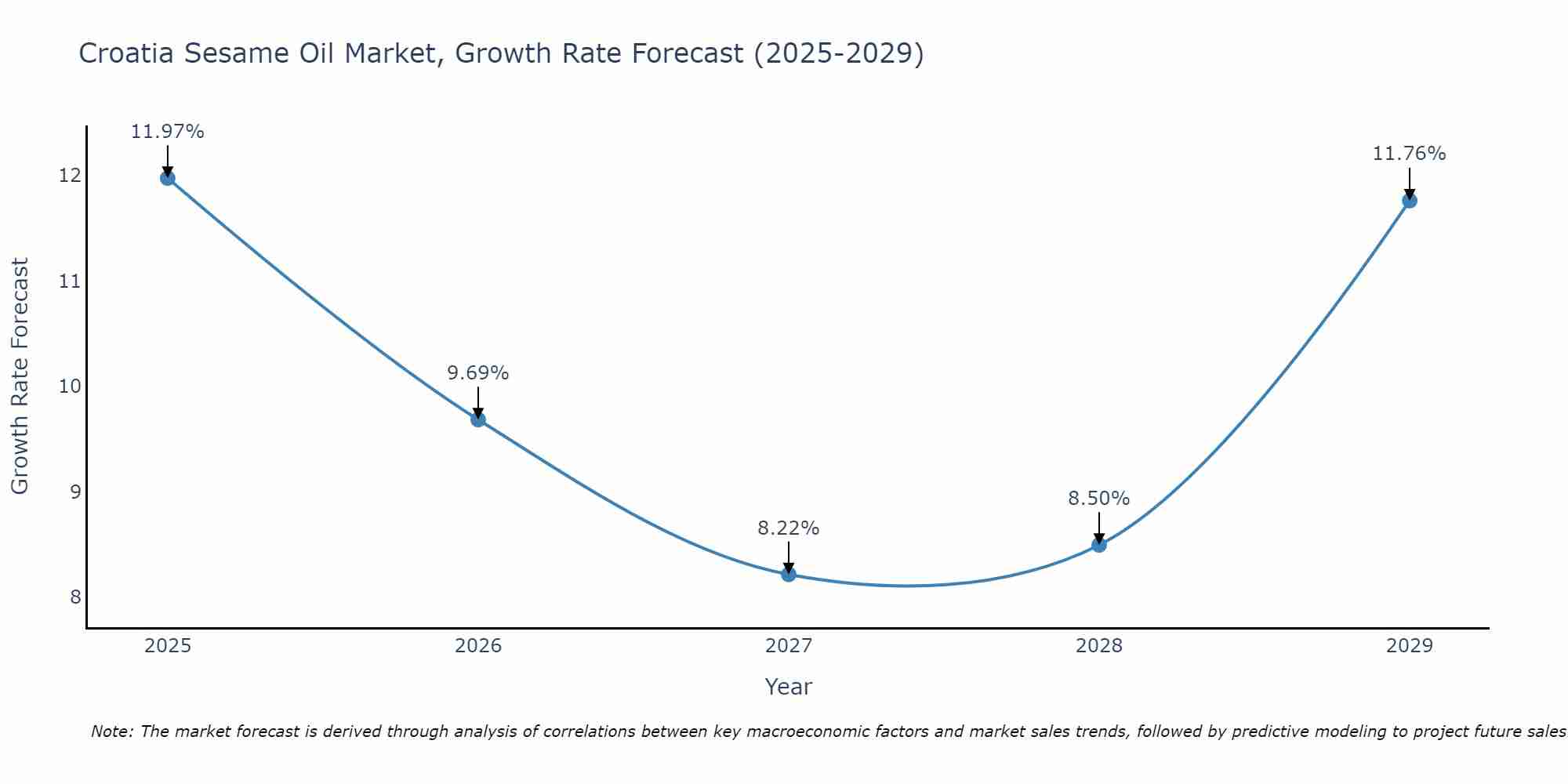 Croatia Sesame Oil Market Growth Rate