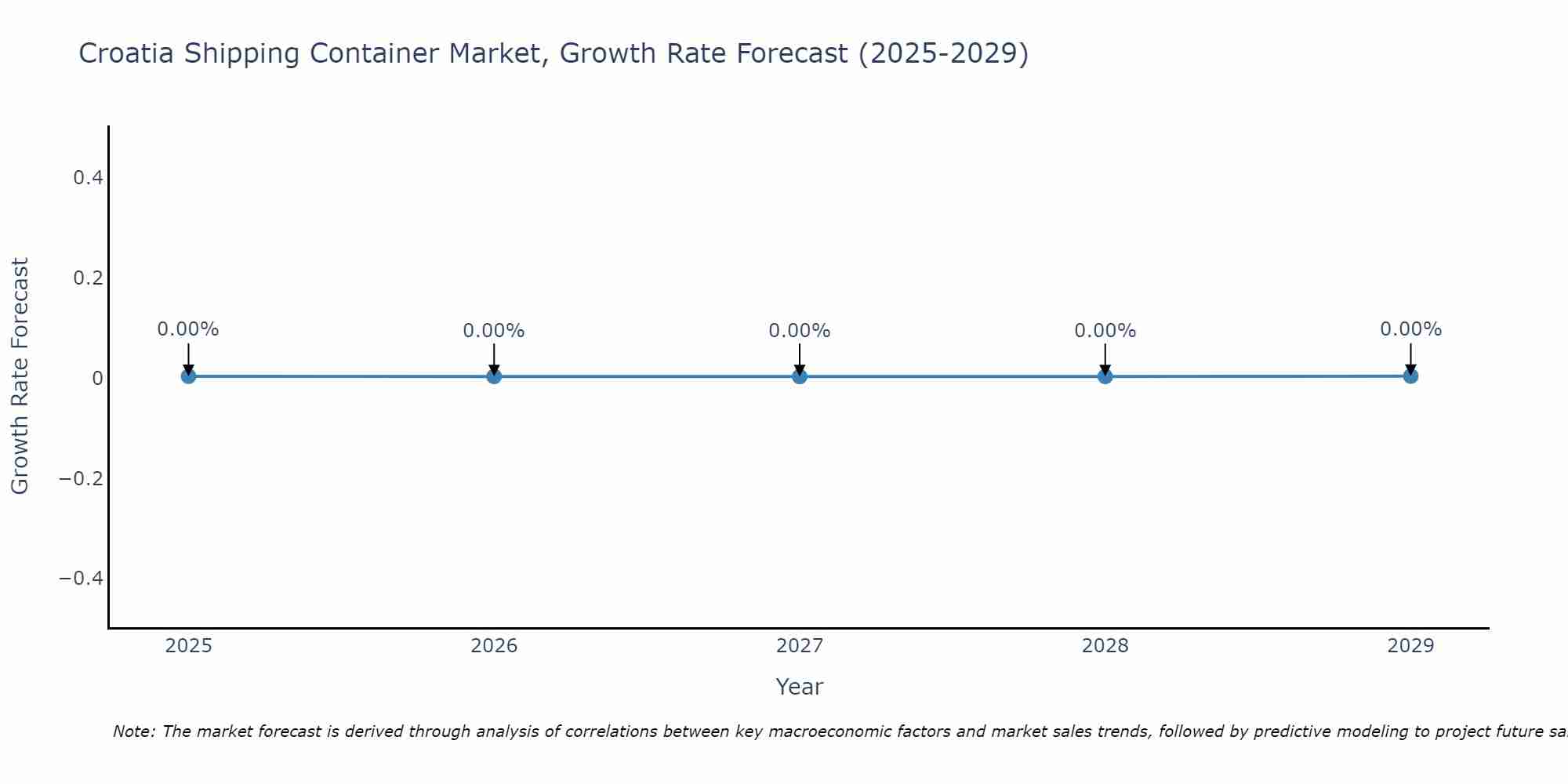Croatia Shipping Container Market Growth Rate