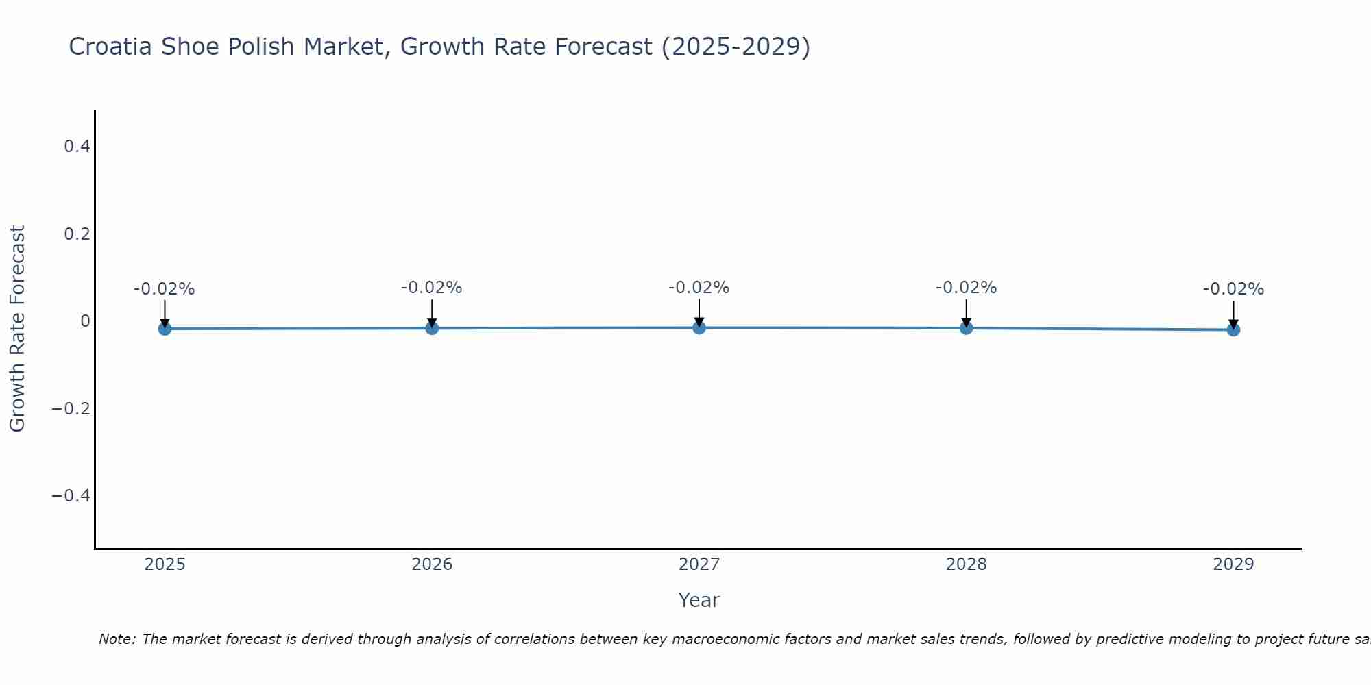 Croatia Shoe Polish Market Growth Rate