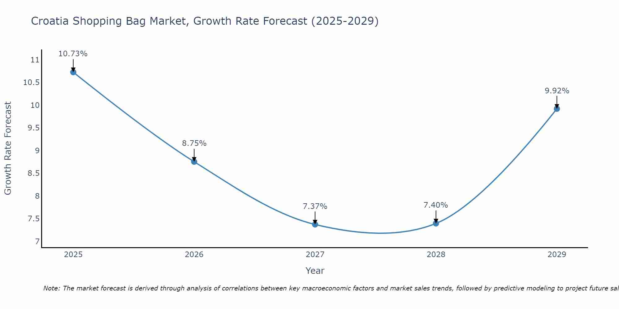 Croatia Shopping Bag Market Growth Rate