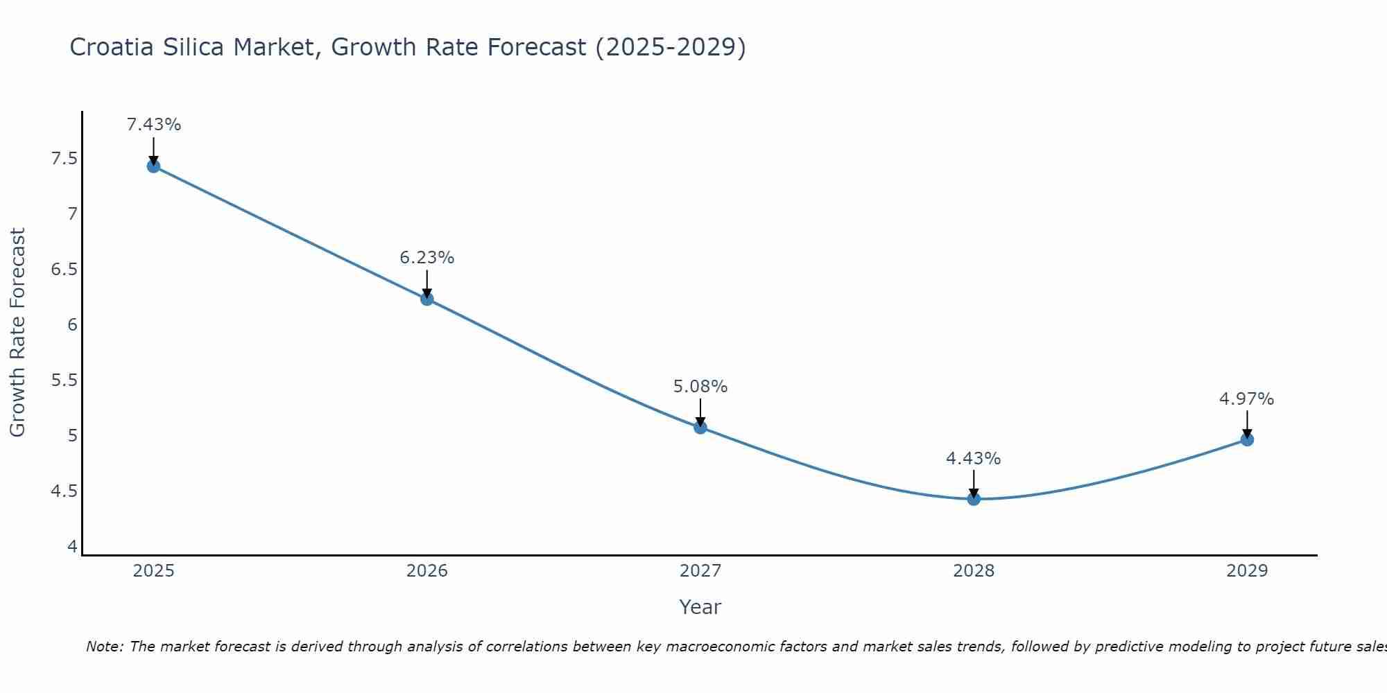 Croatia Silica Market Growth Rate