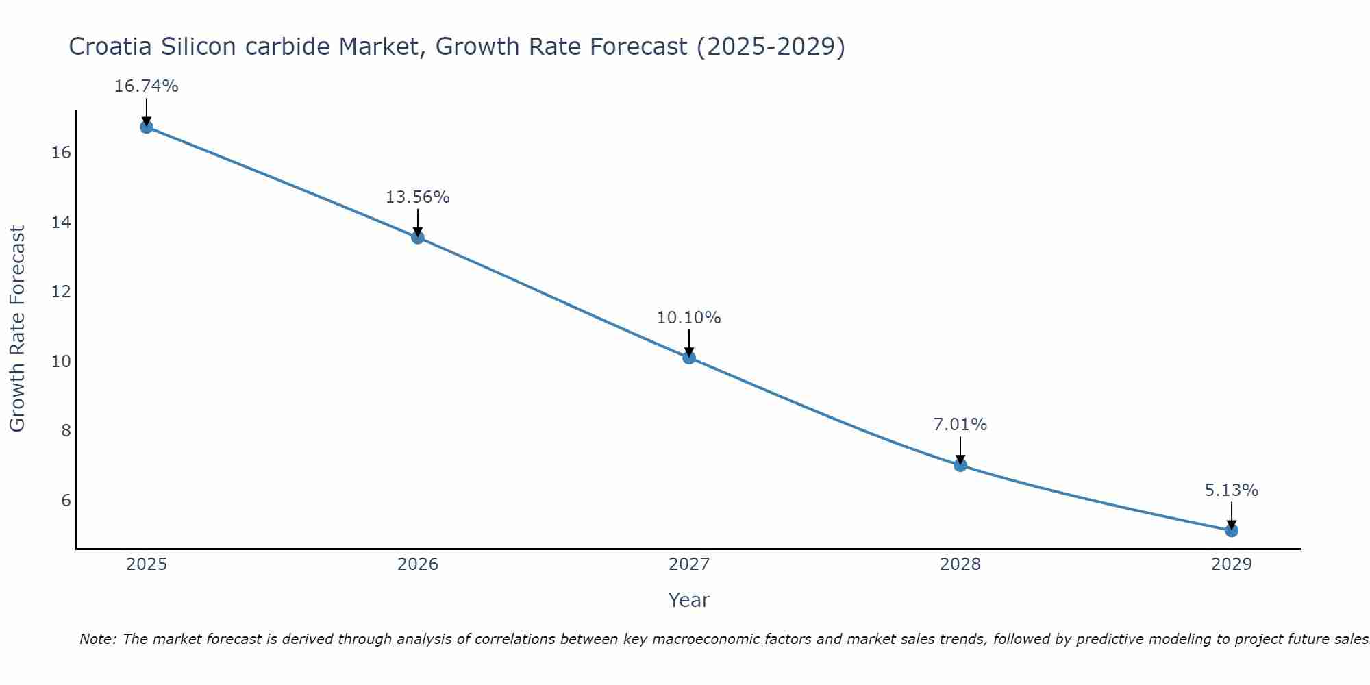Croatia Silicon carbide Market Growth Rate