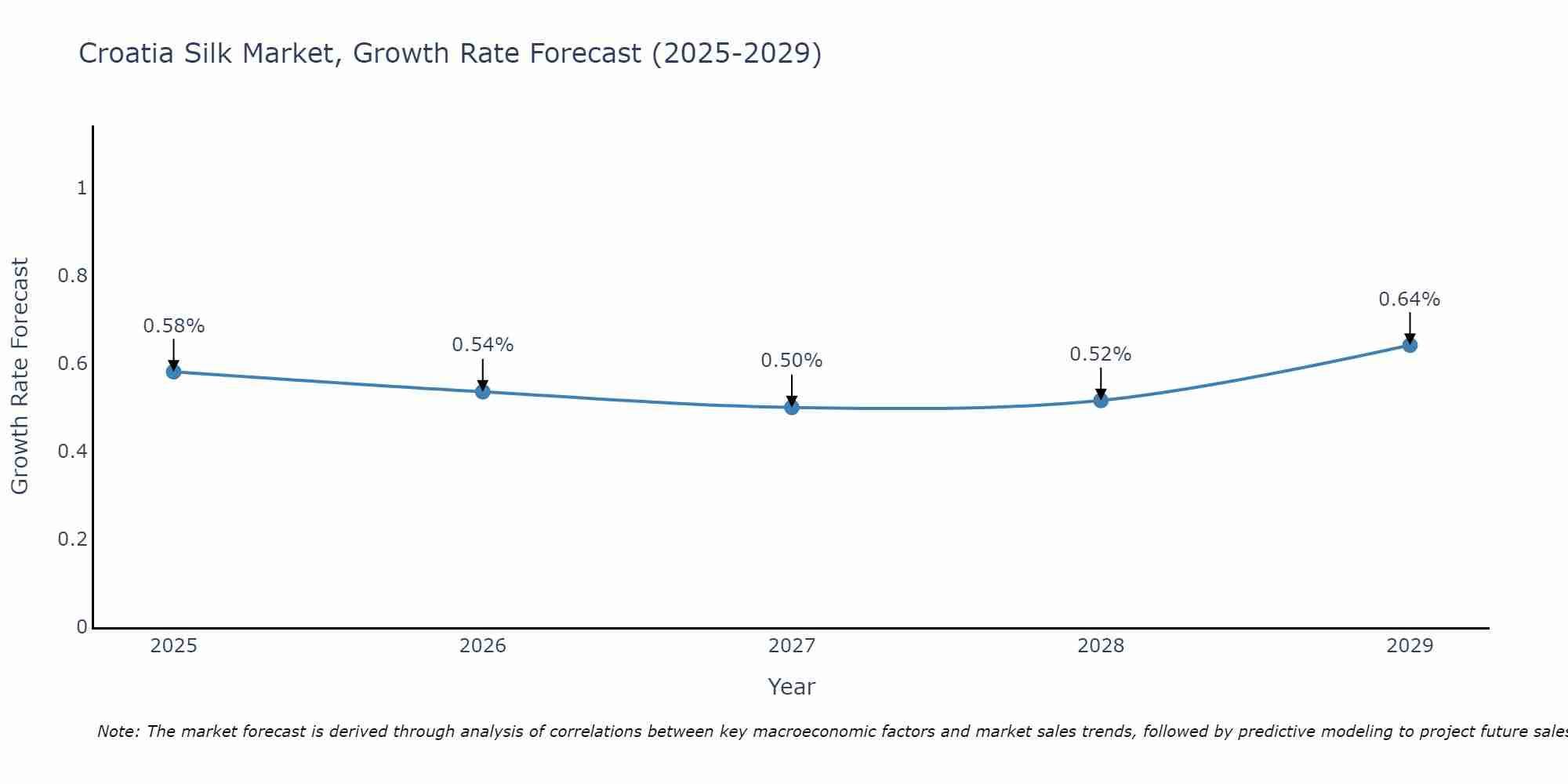 Croatia Silk Market Growth Rate