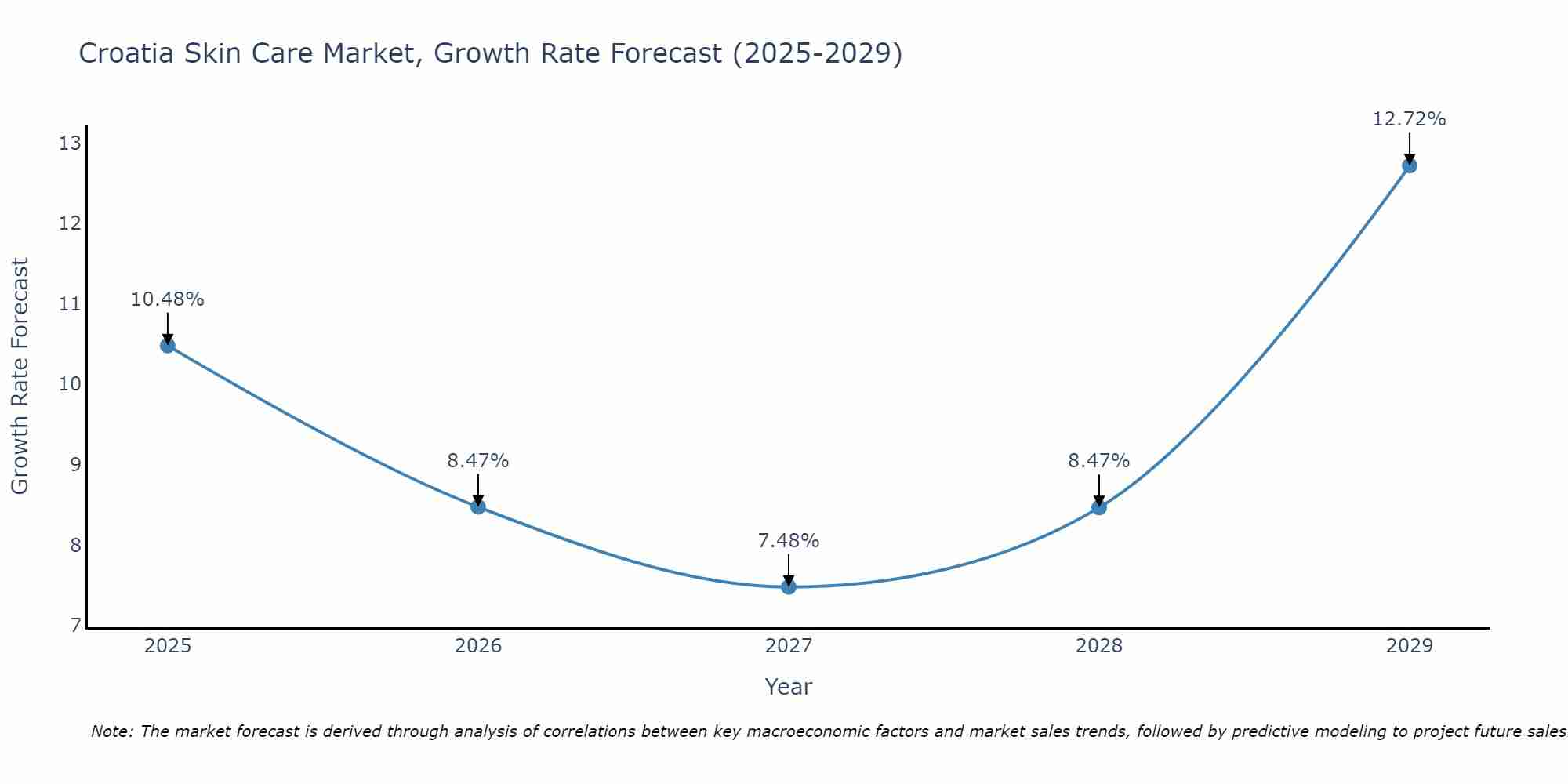 Croatia Skin Care Market Size Growth Rate