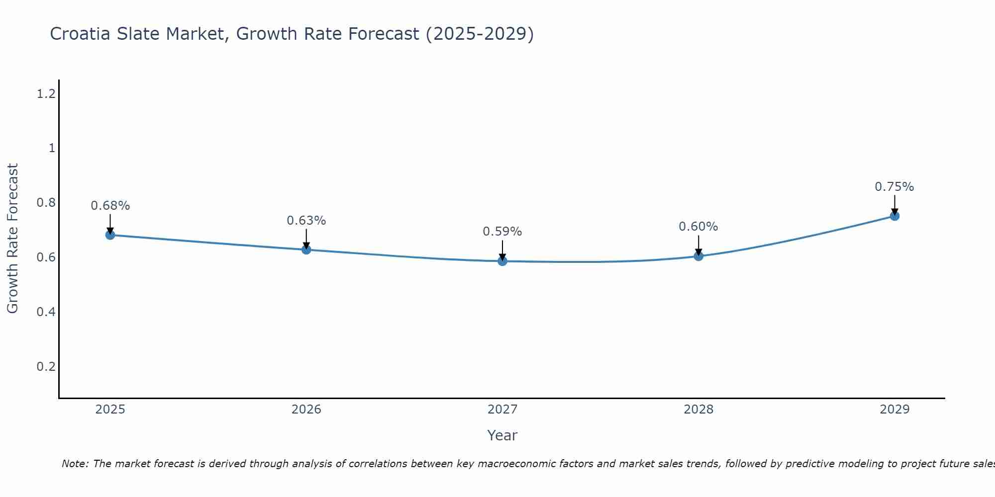 Croatia Slate Market Size Growth Rate