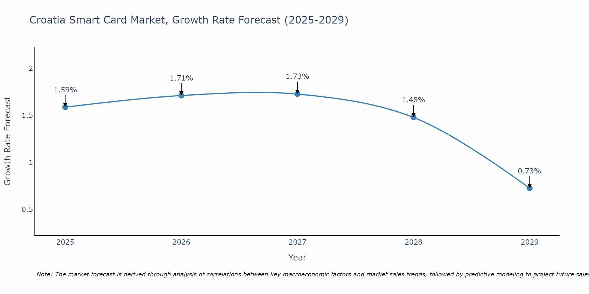 Croatia Smart Card Market Growth Rate