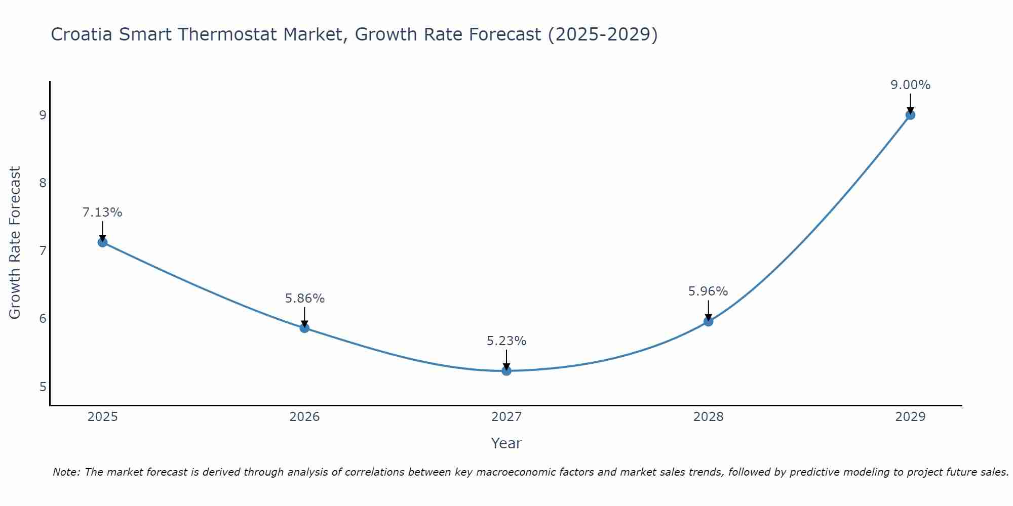 Croatia Smart Thermostat Market Growth Rate