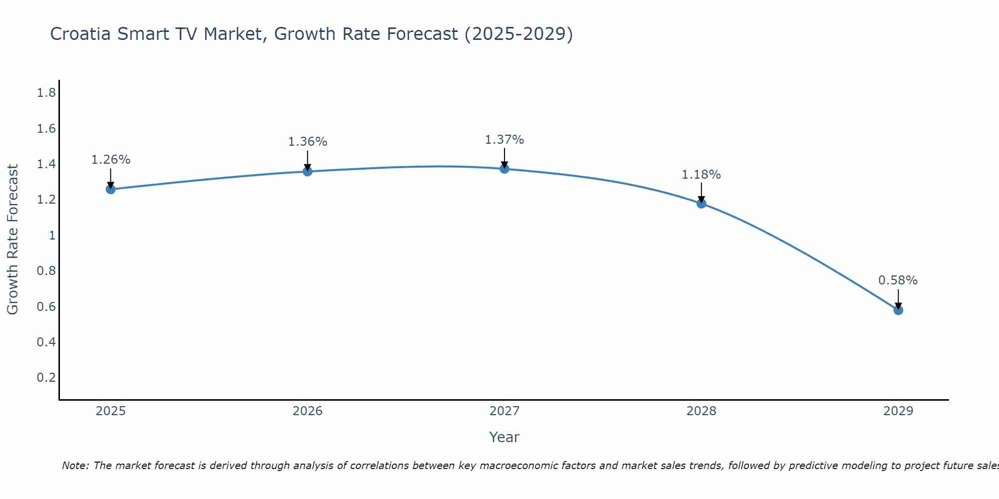 Croatia Smart TV Market Size Growth Rate