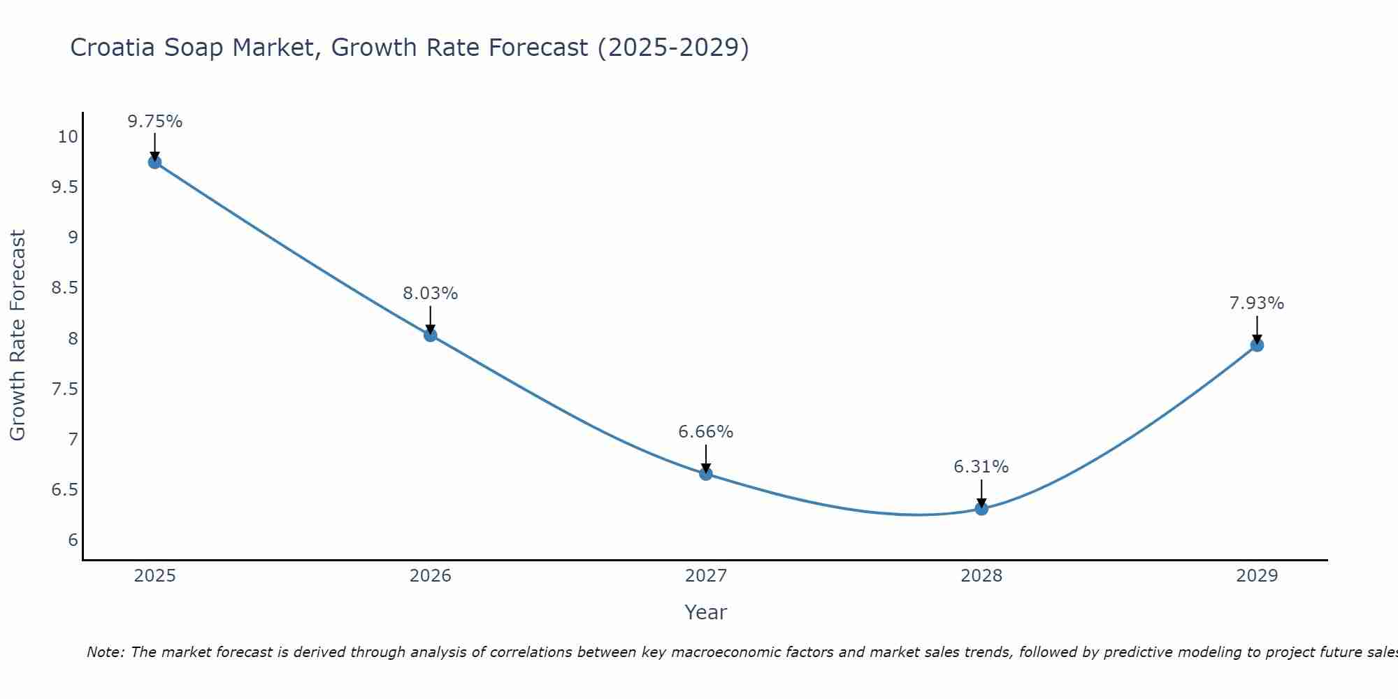 Croatia Soap Market Size Growth Rate