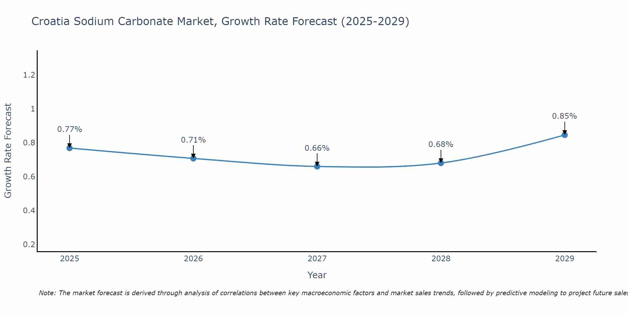 Croatia Sodium Carbonate Market Growth Rate