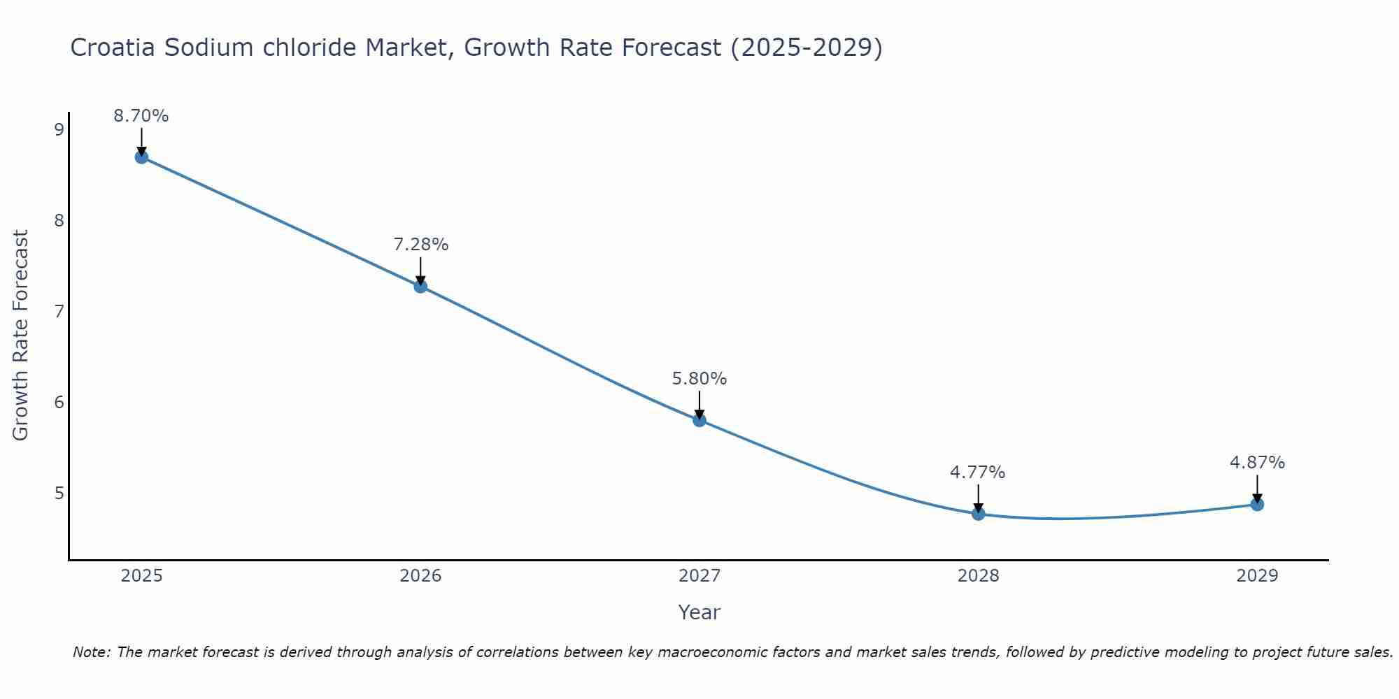 Croatia Sodium chloride Market Growth Rate