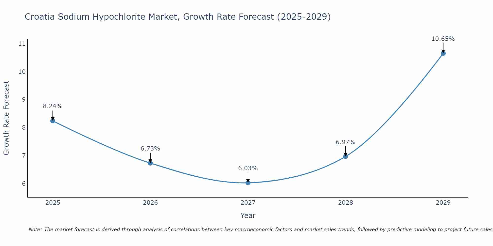 Croatia Sodium Hypochlorite Market Growth Rate