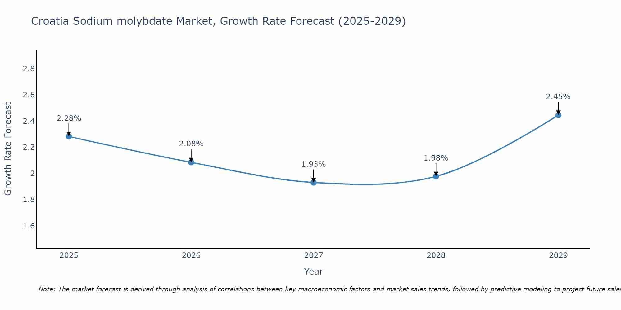 Croatia Sodium molybdate Market Growth Rate