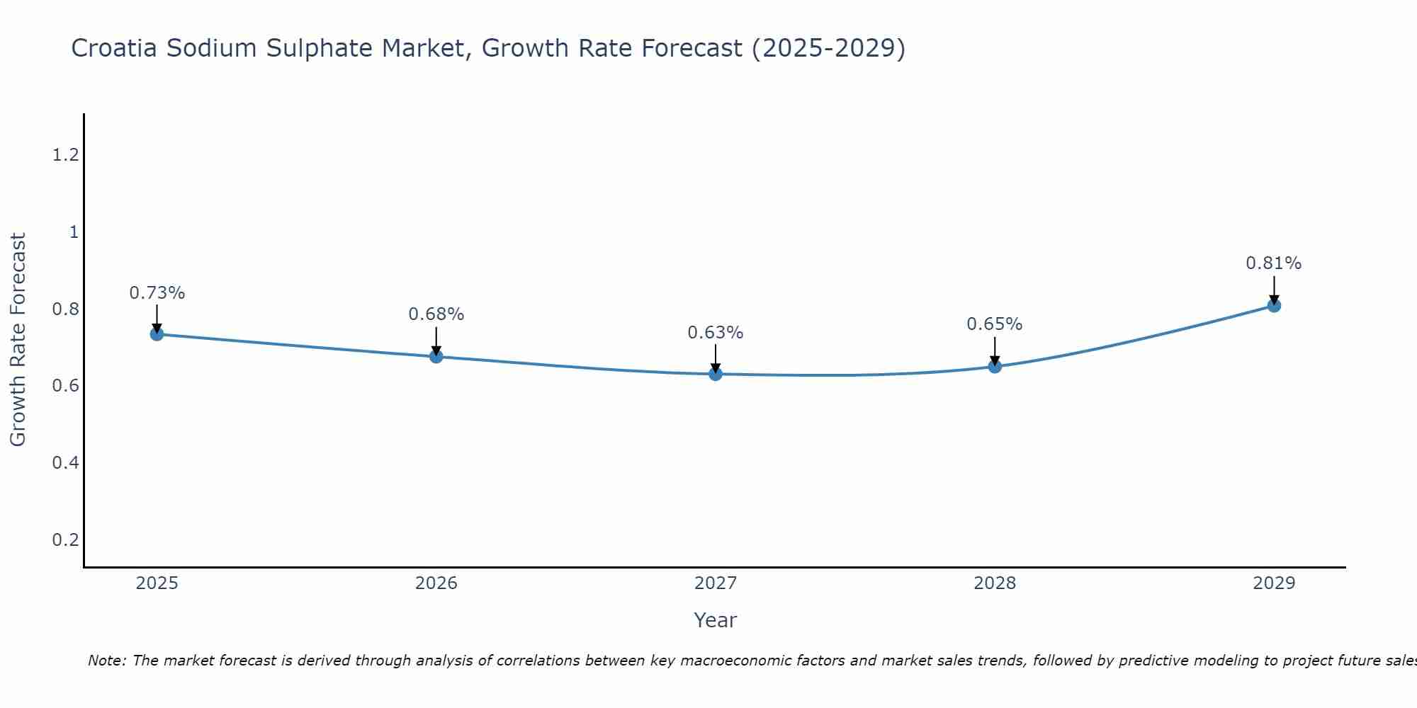 Croatia Sodium Sulphate Market Growth Rate