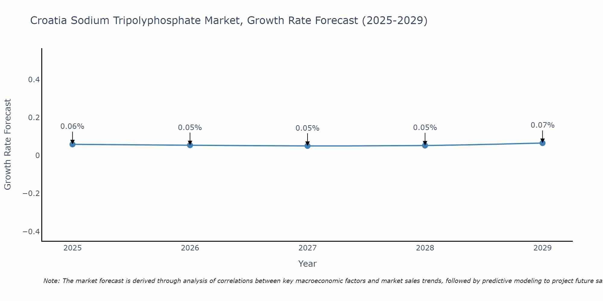 Croatia Sodium Tripolyphosphate Market Growth Rate