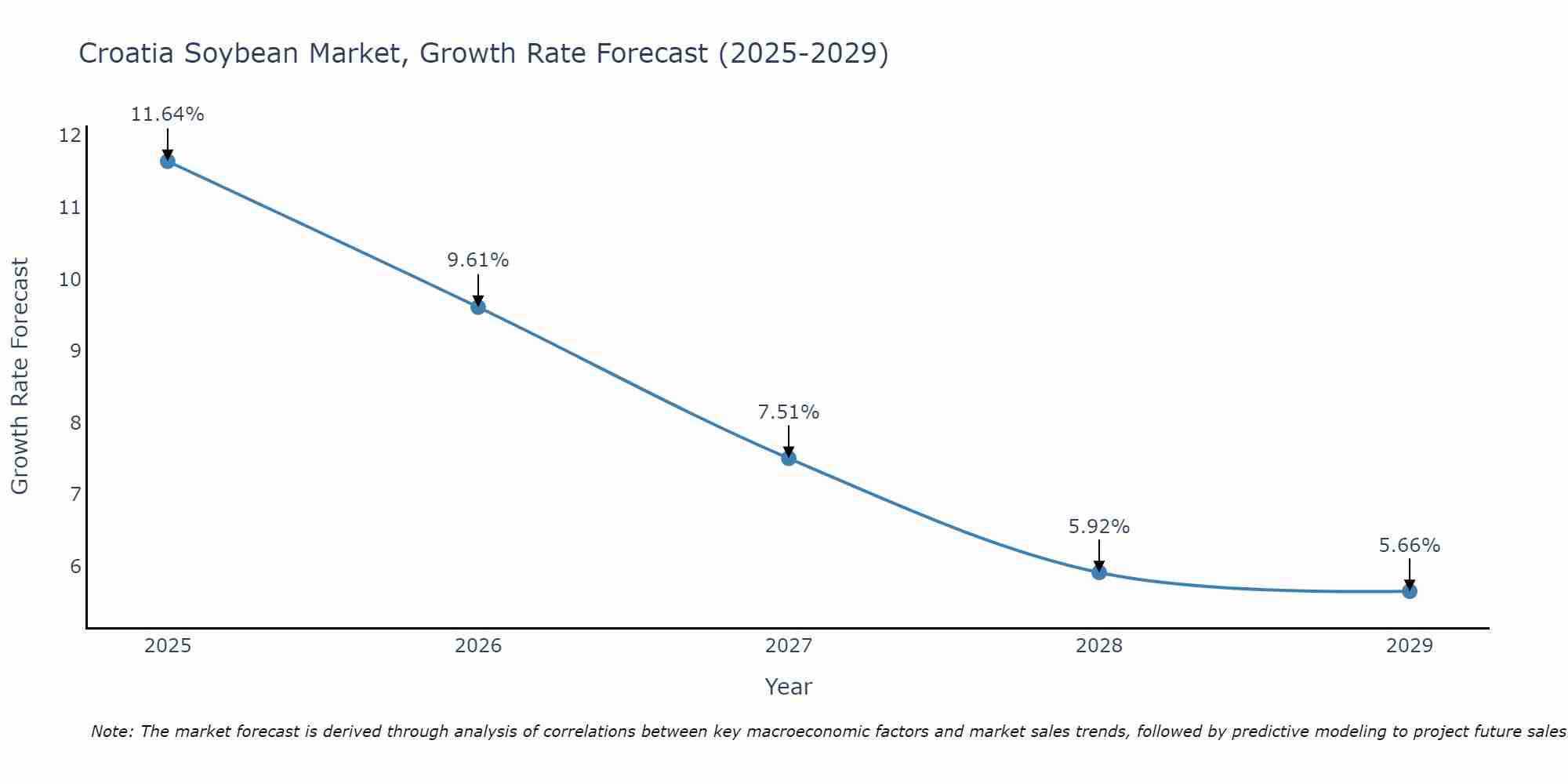 Croatia Soybean Market Growth Rate