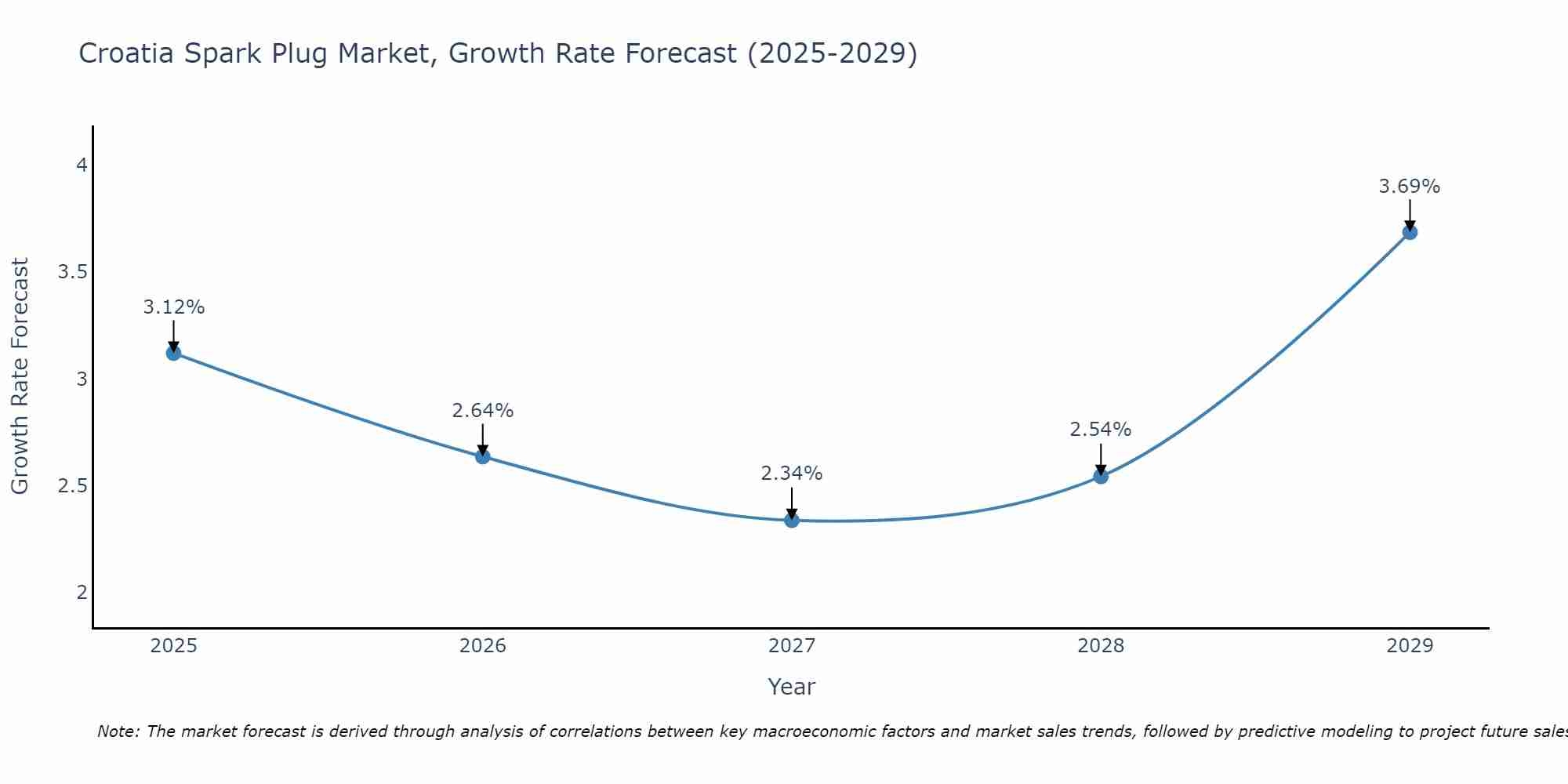 Croatia Spark Plug Market Growth Rate