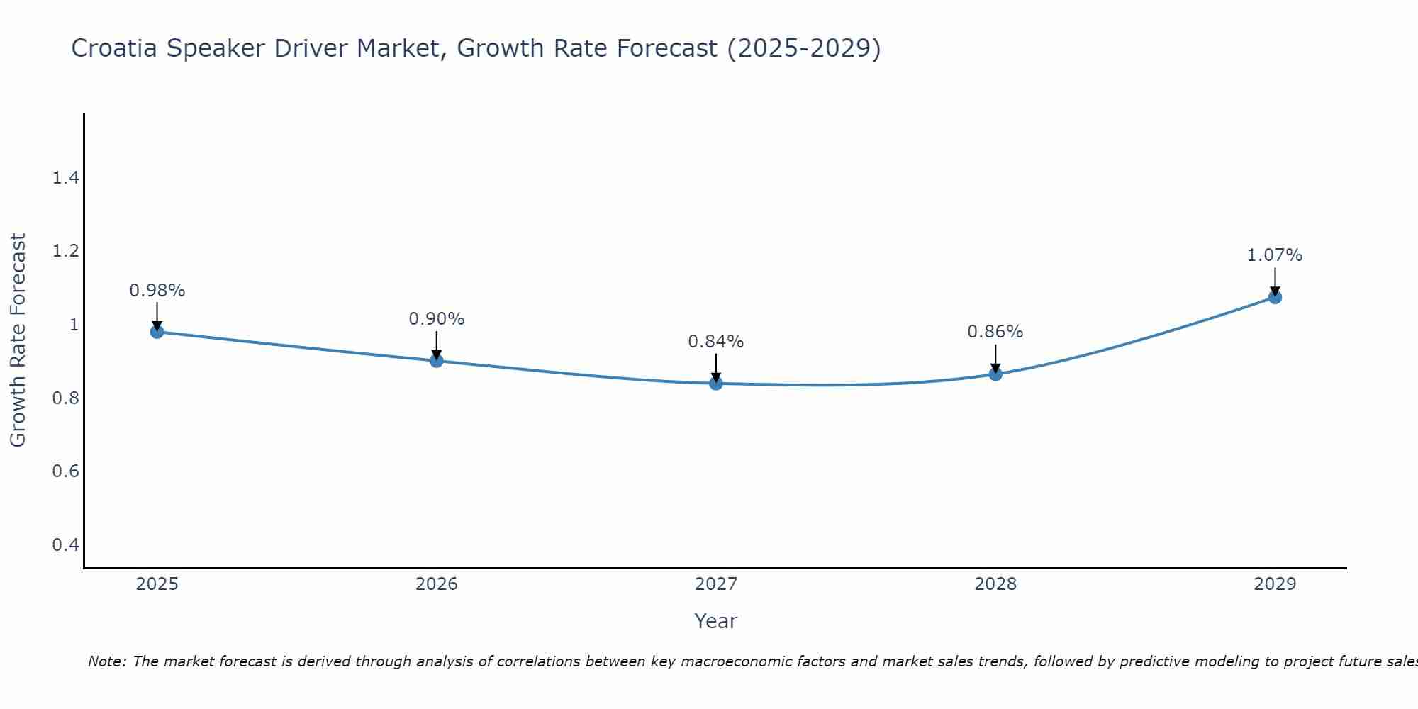 Croatia Speaker Driver Market Growth Rate