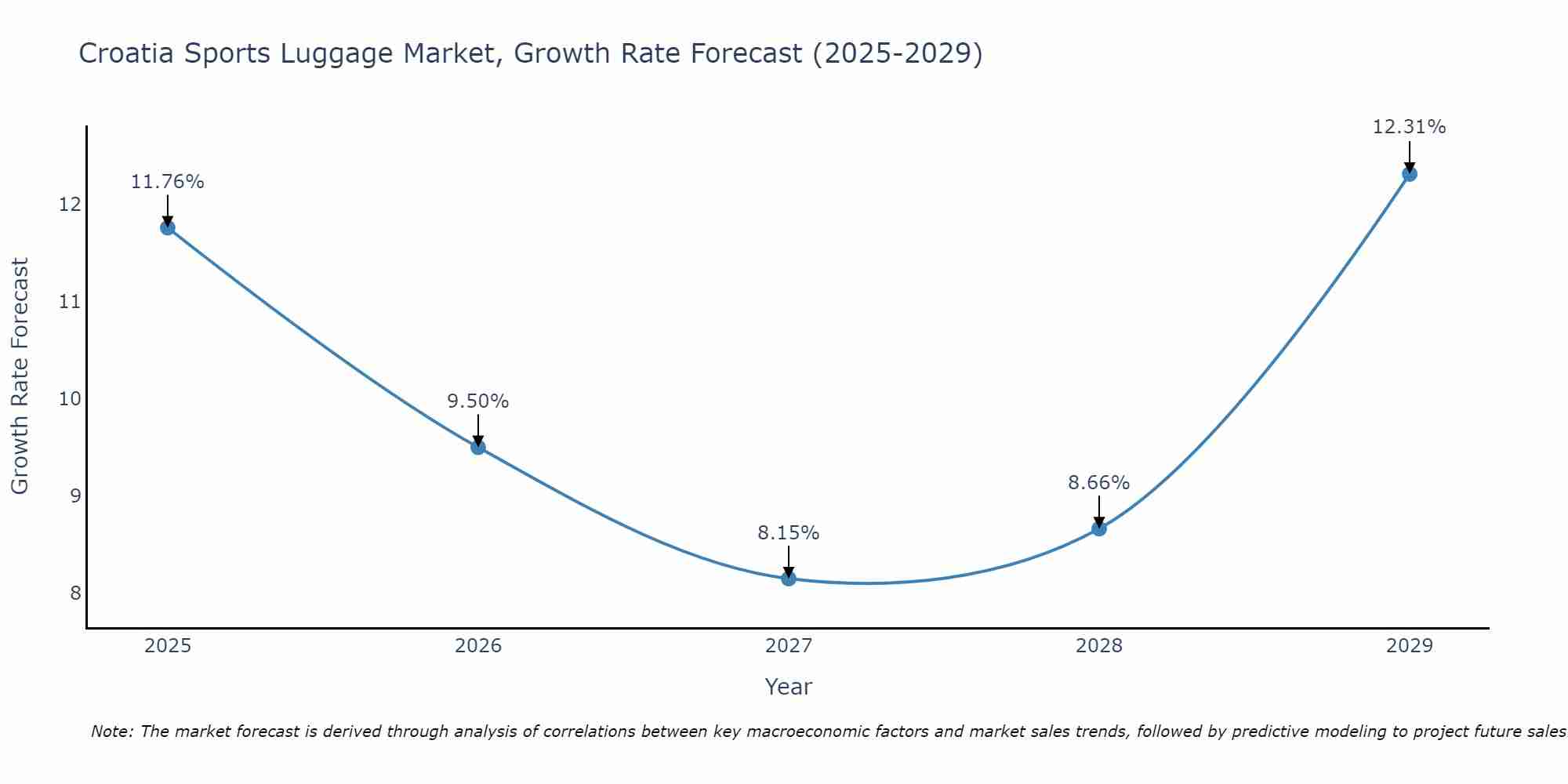 Croatia Sports Luggage Market Growth Rate