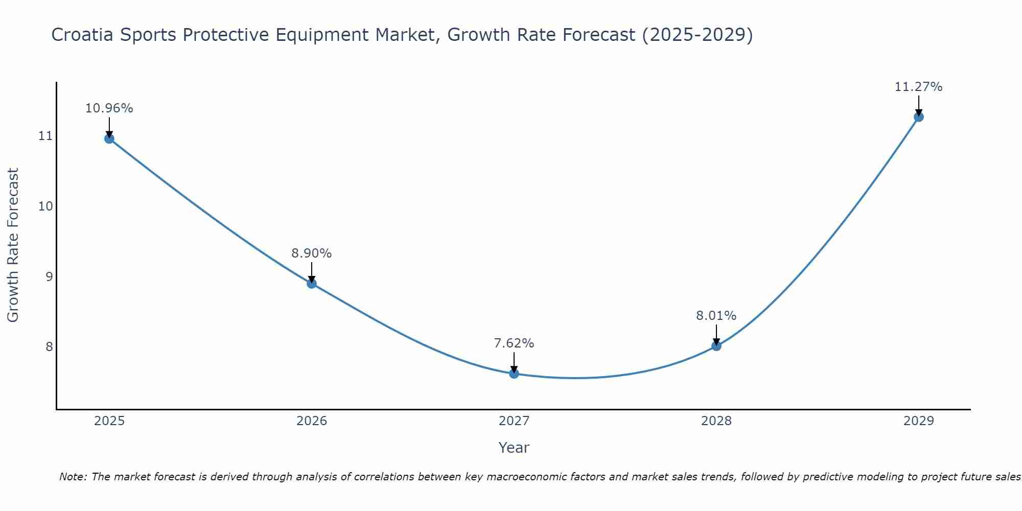 Croatia Sports Protective Equipment Market Growth Rate
