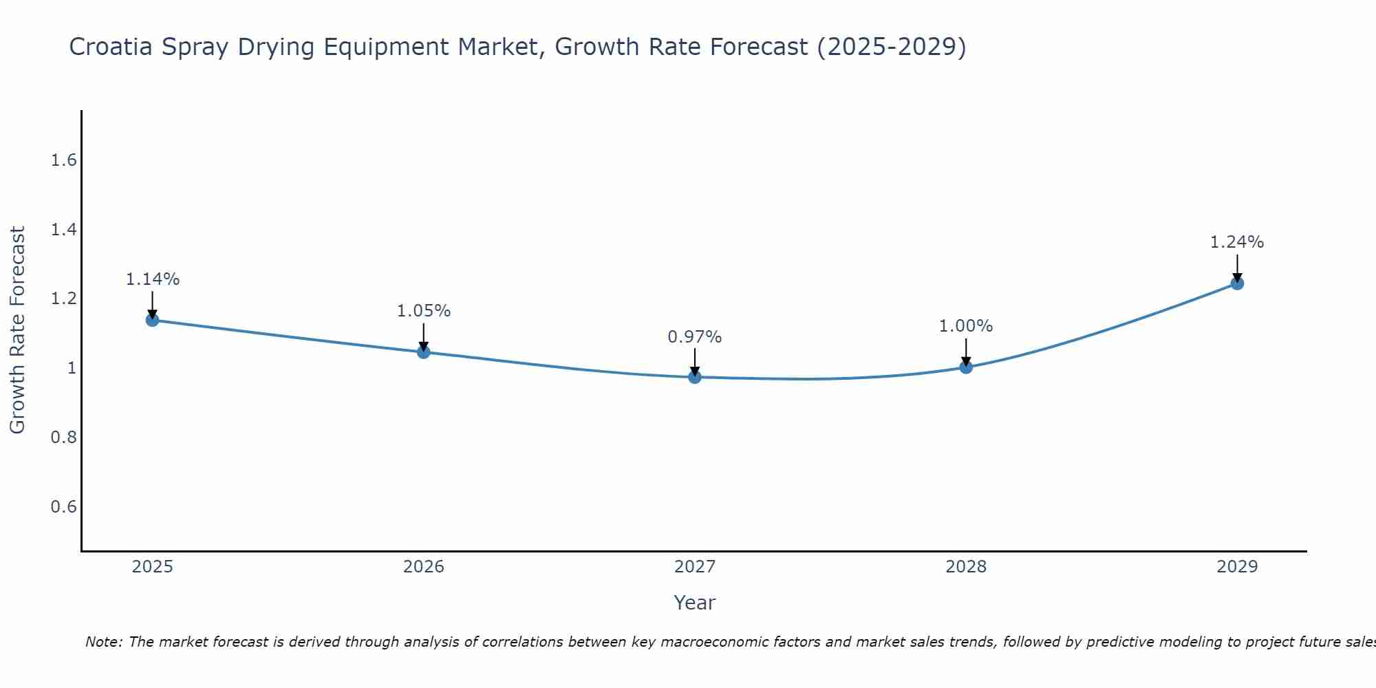 Croatia Spray Drying Equipment Market Growth Rate