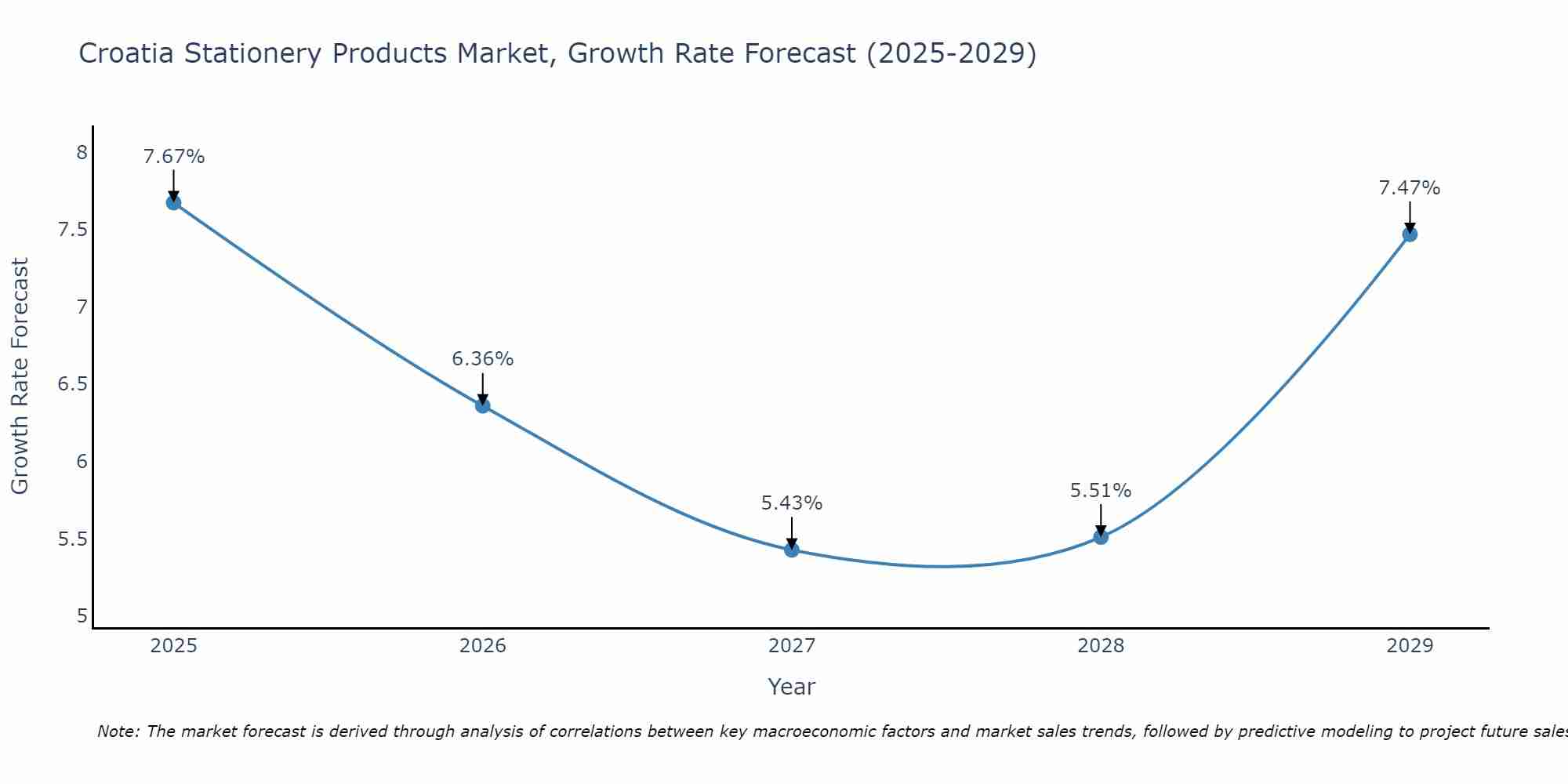 Croatia Stationery Products Market Size Growth Rate