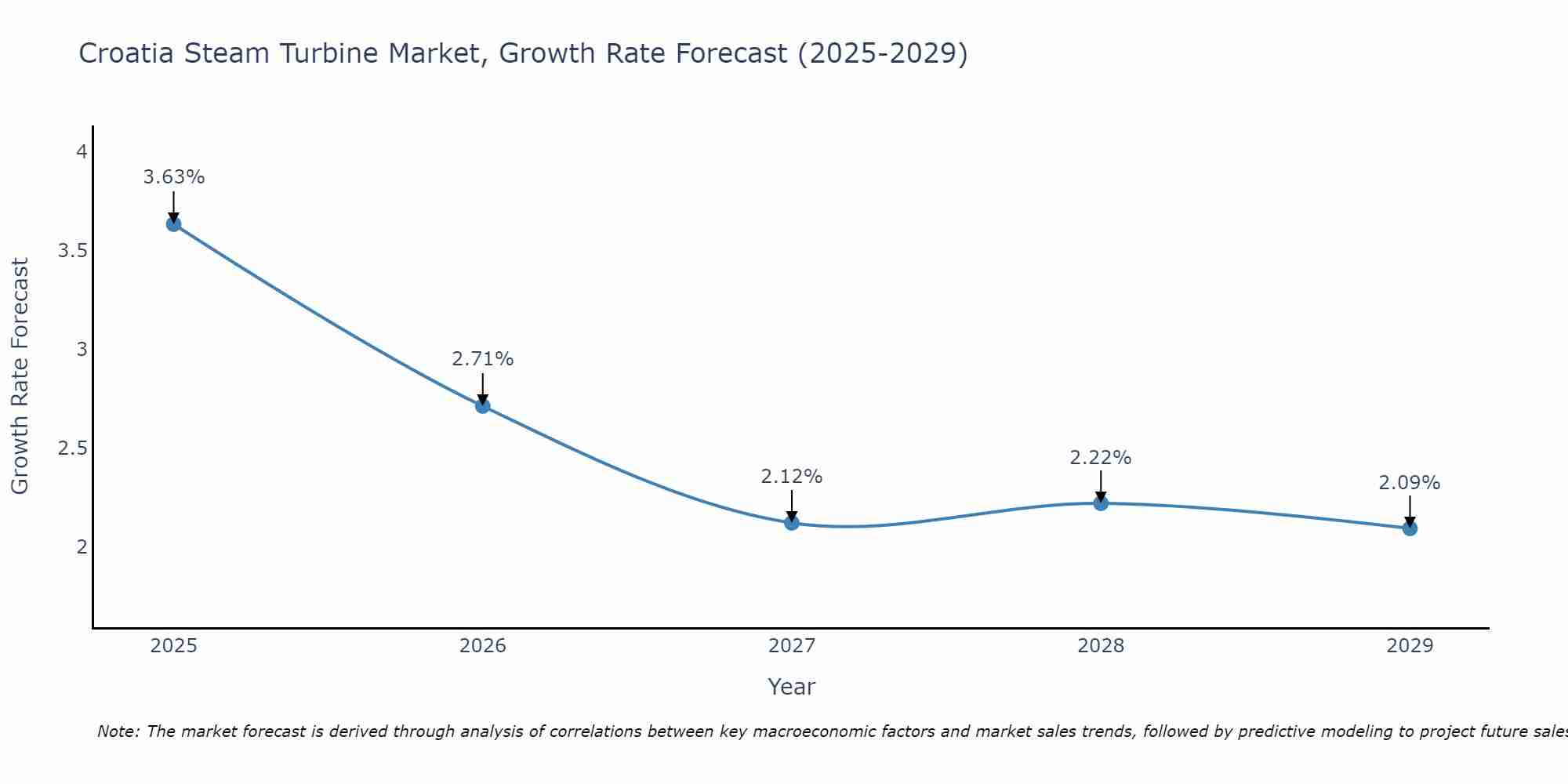 Croatia Steam Turbine Market Growth Rate