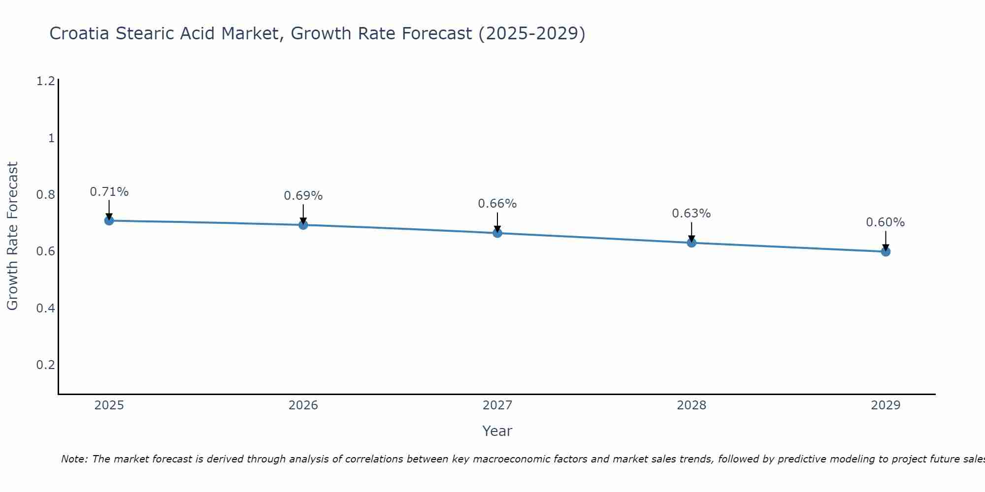Croatia Stearic Acid Market Growth Rate