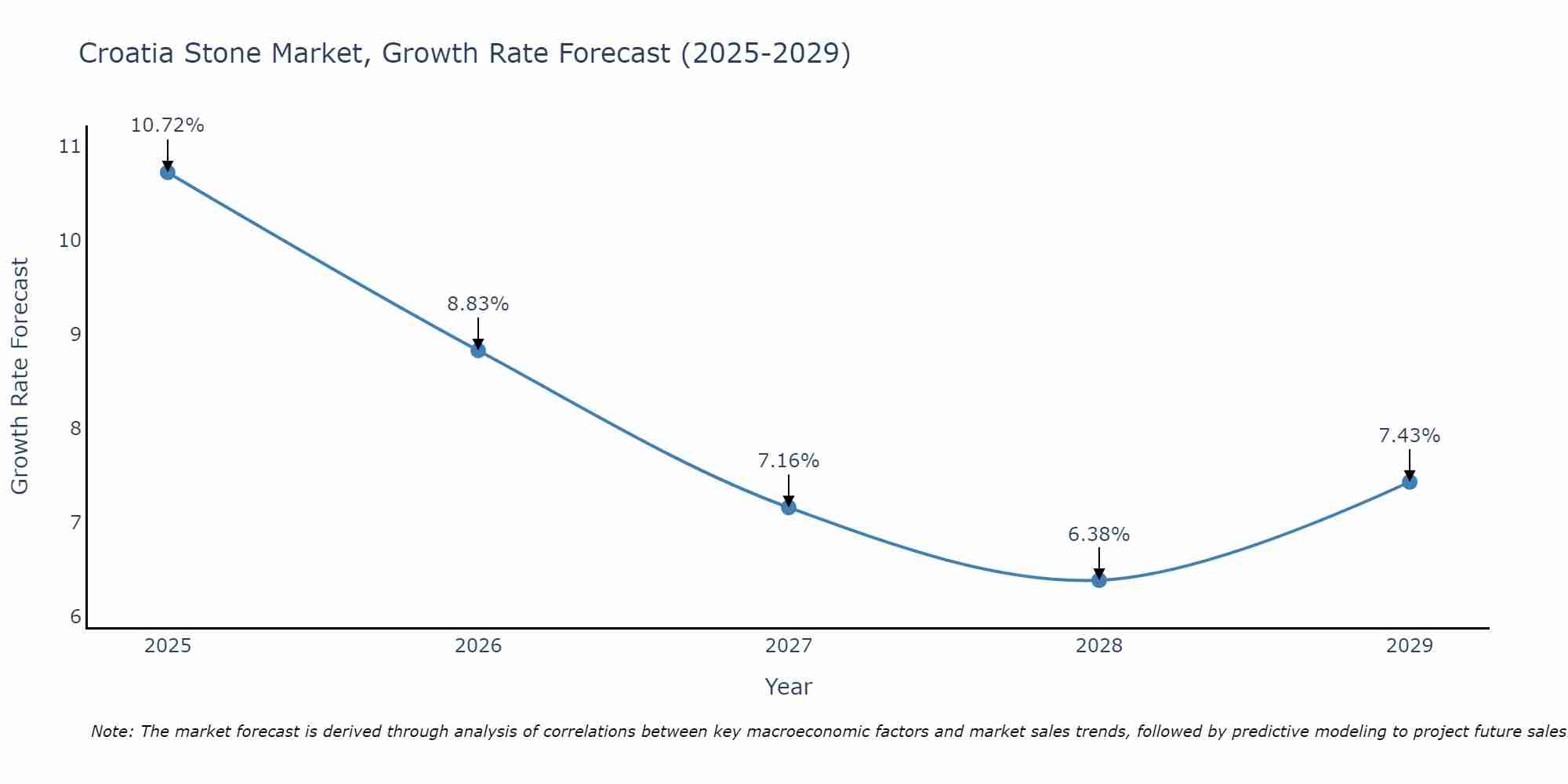 Croatia Stone Market Growth Rate