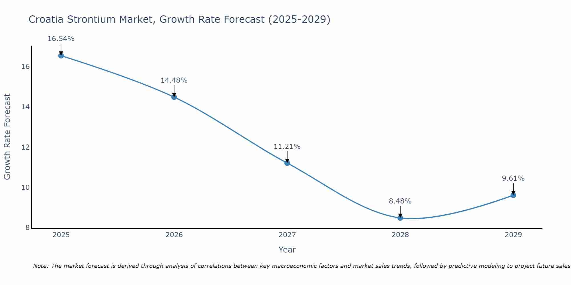 Croatia Strontium Market Growth Rate