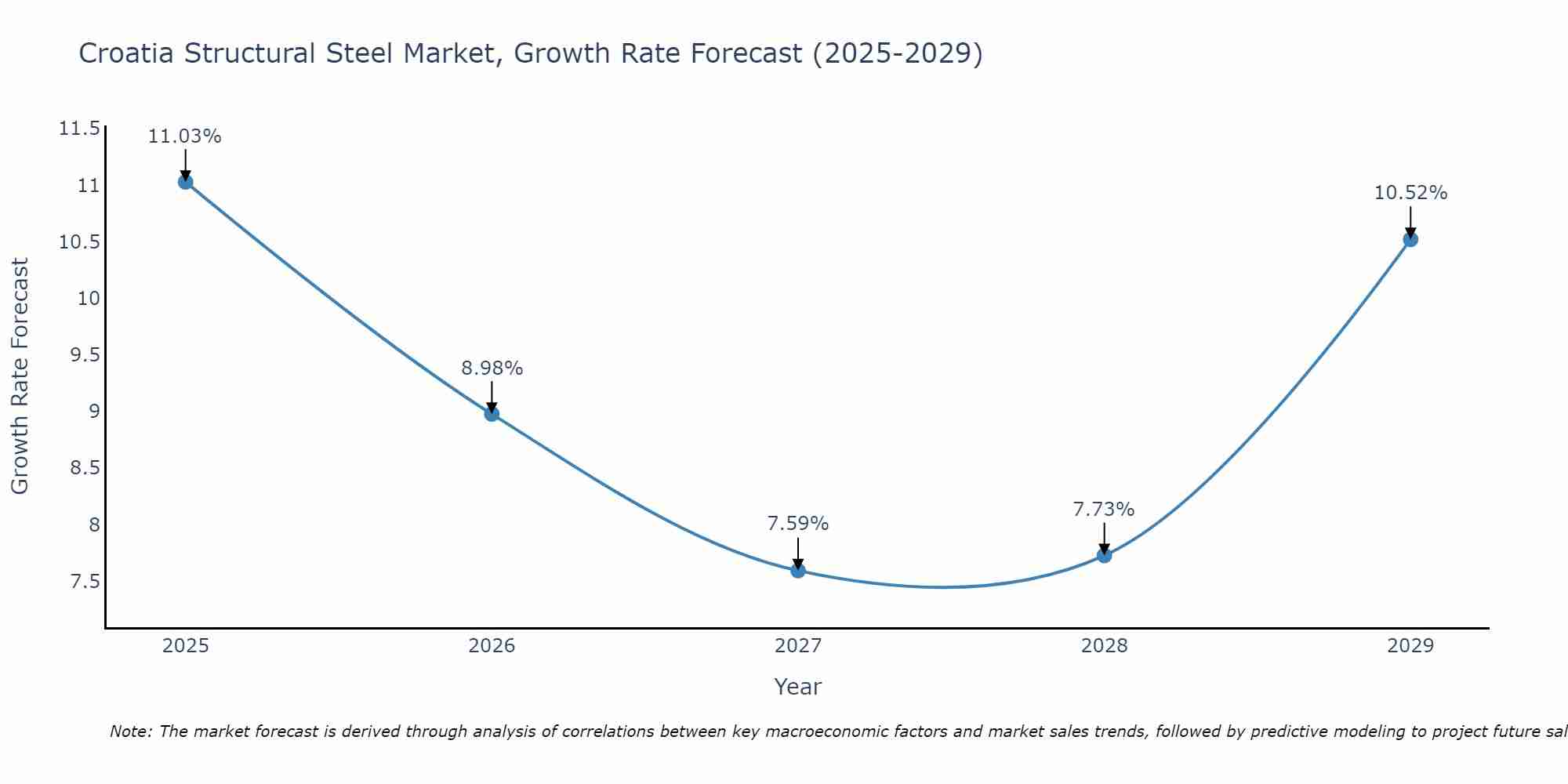 Croatia Structural Steel Market Size Growth Rate