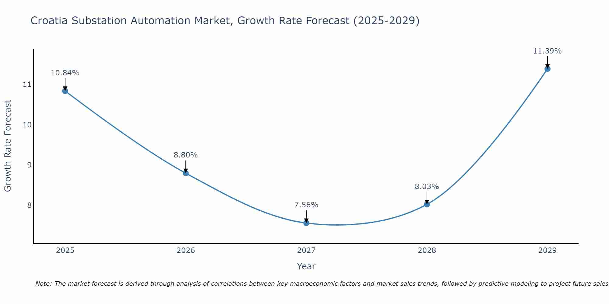 Croatia Substation Automation Market Growth Rate