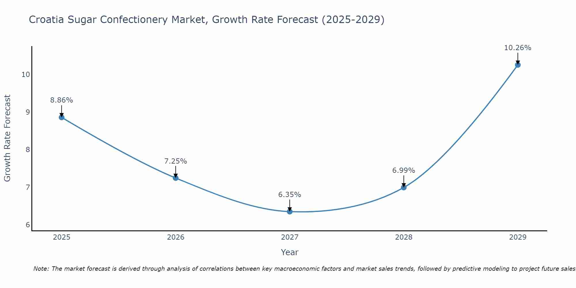 Croatia Sugar Confectionery Market Size Growth Rate