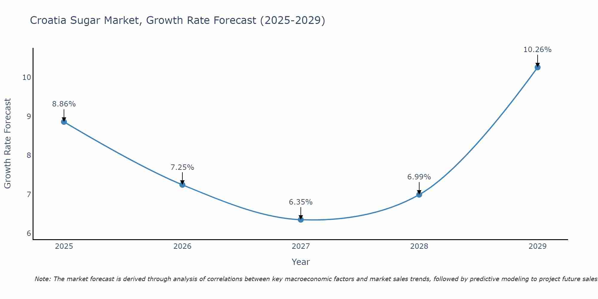 Croatia Sugar Market Size Growth Rate