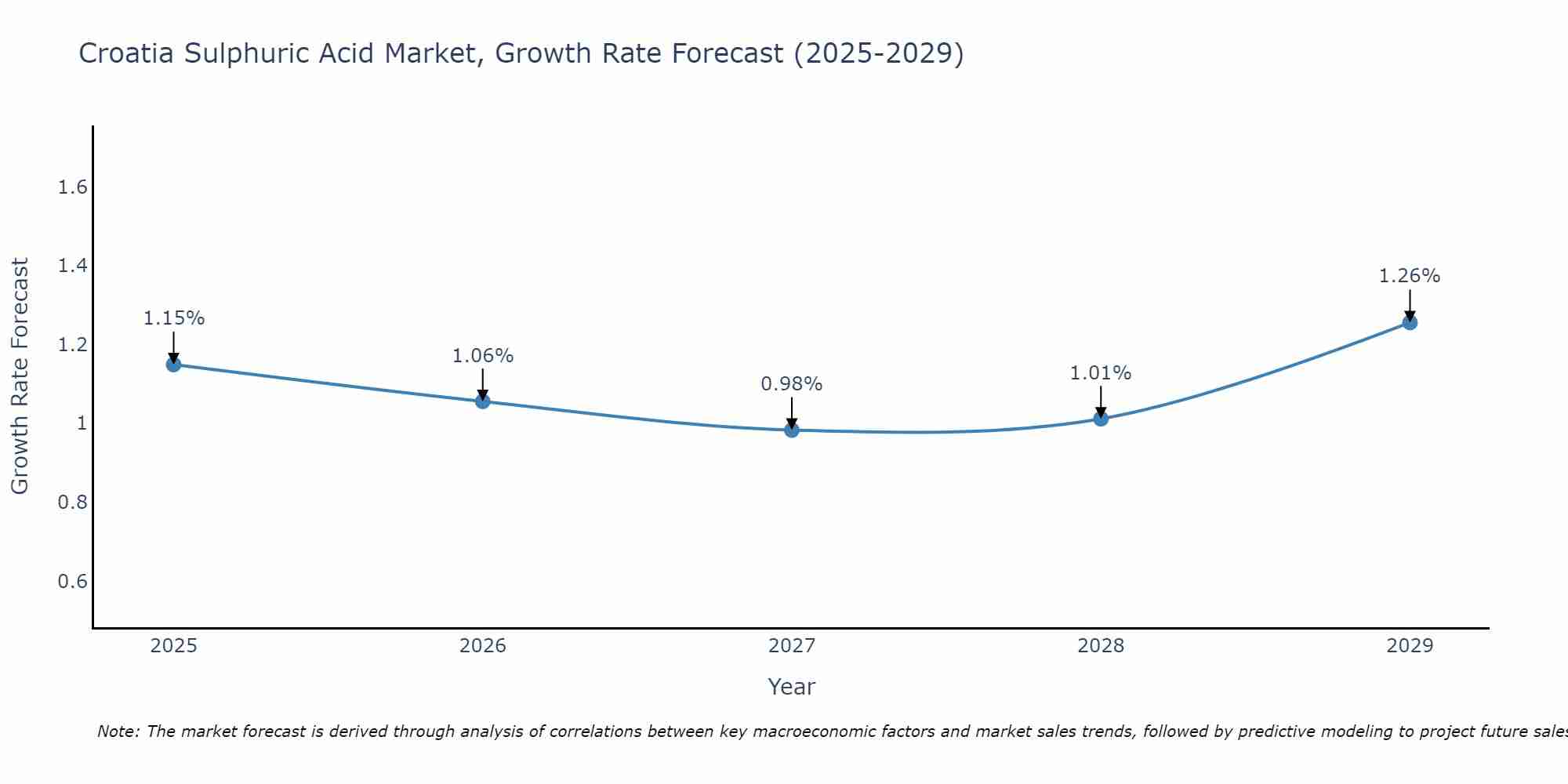 Croatia Sulphuric Acid Market Growth Rate